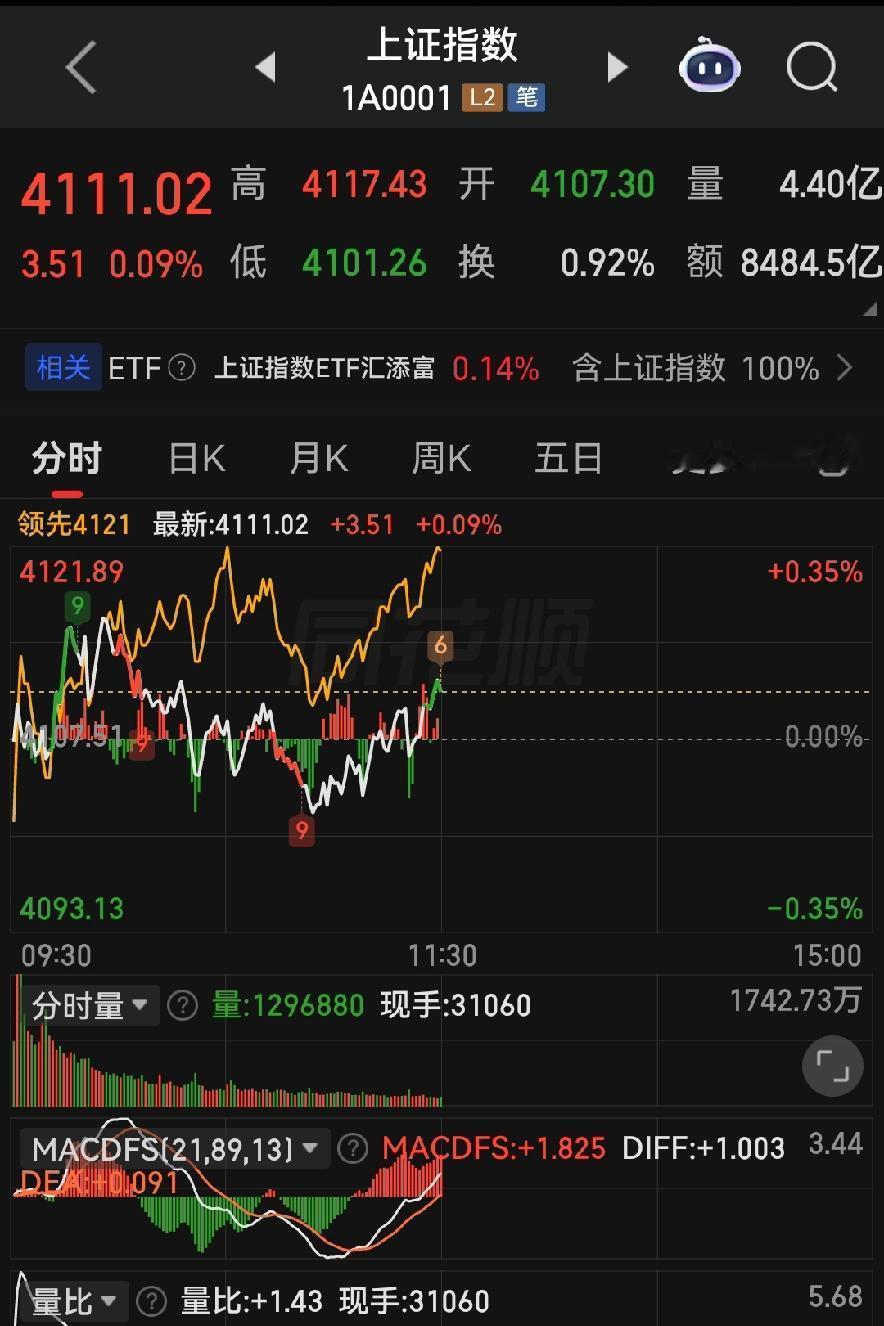 沪弱深强暗藏玄机，下午走势已定！
 
各位明友些，今天上午的盘面，一句话总结：指