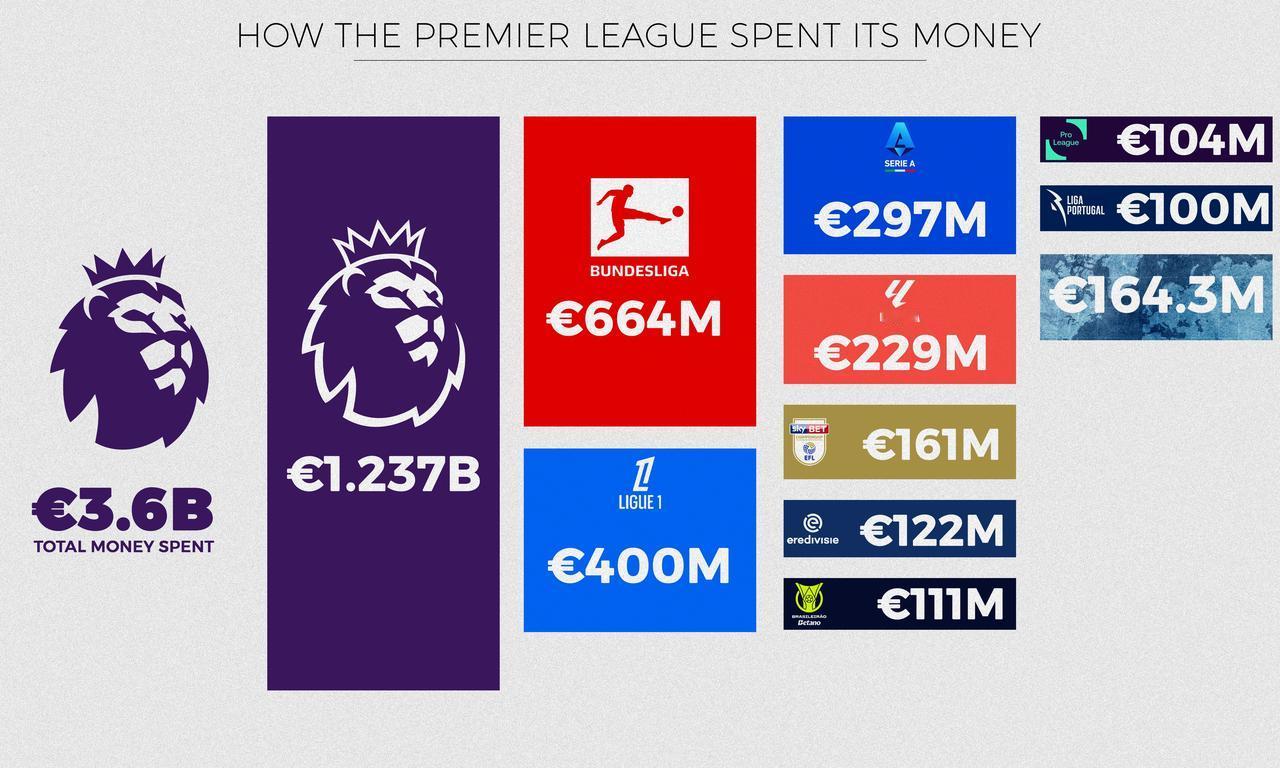 据 Transfermarkt 数据，英超在今夏转会窗的净支出高达 17.6亿美