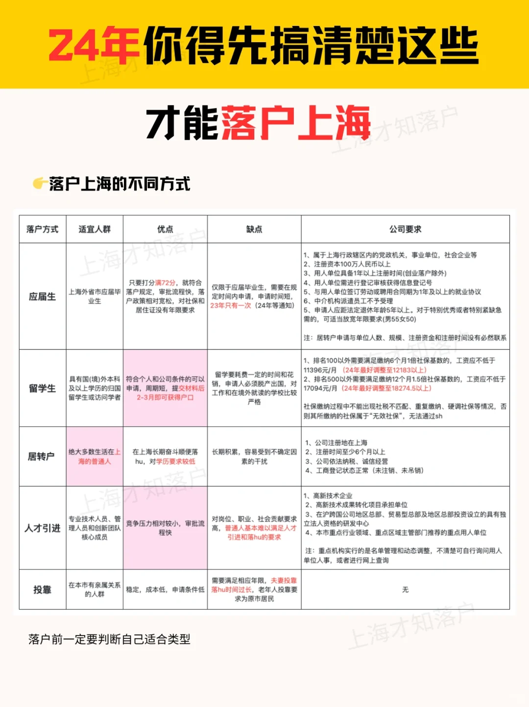 终于有人把落户上海一次性说清了😭