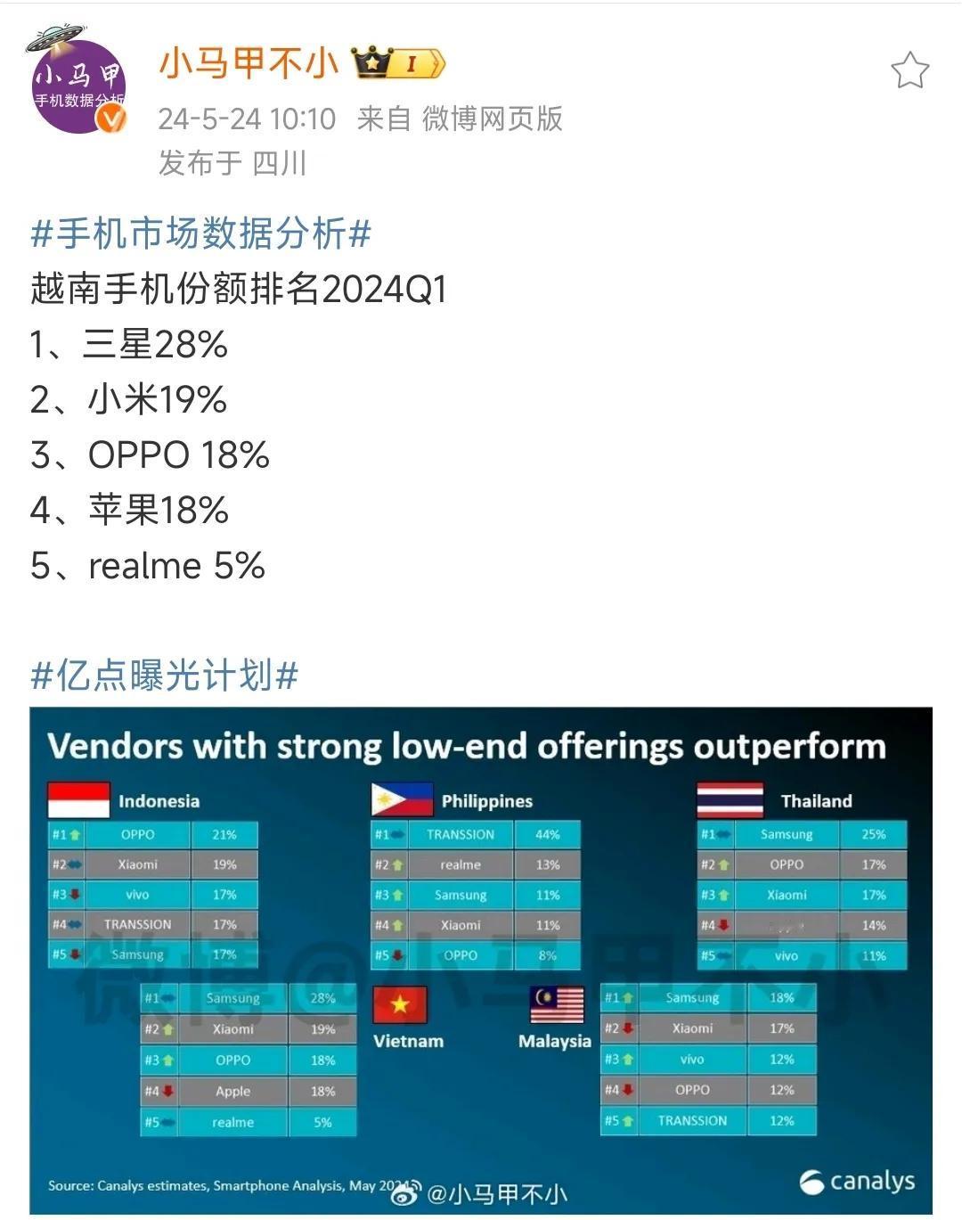 2024年Q1，越南智能手机份额数据：

1、三星，市场份额，28%
2、小米，