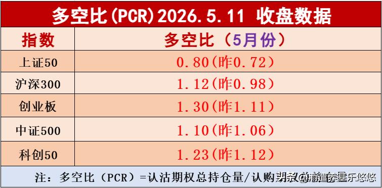 5月11日收盘多空比数据，除了上证50低于1.0以下，其它板块都大于1.0，多方