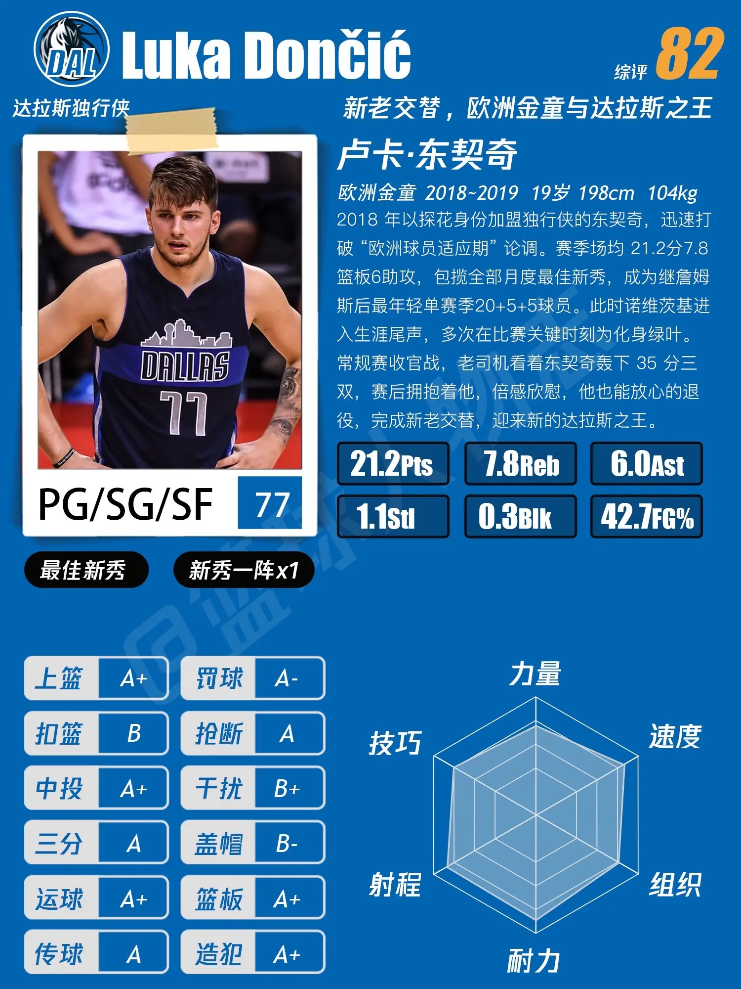 东契奇篮球人物档案。东契奇与湖人签下3年1.65亿的合同