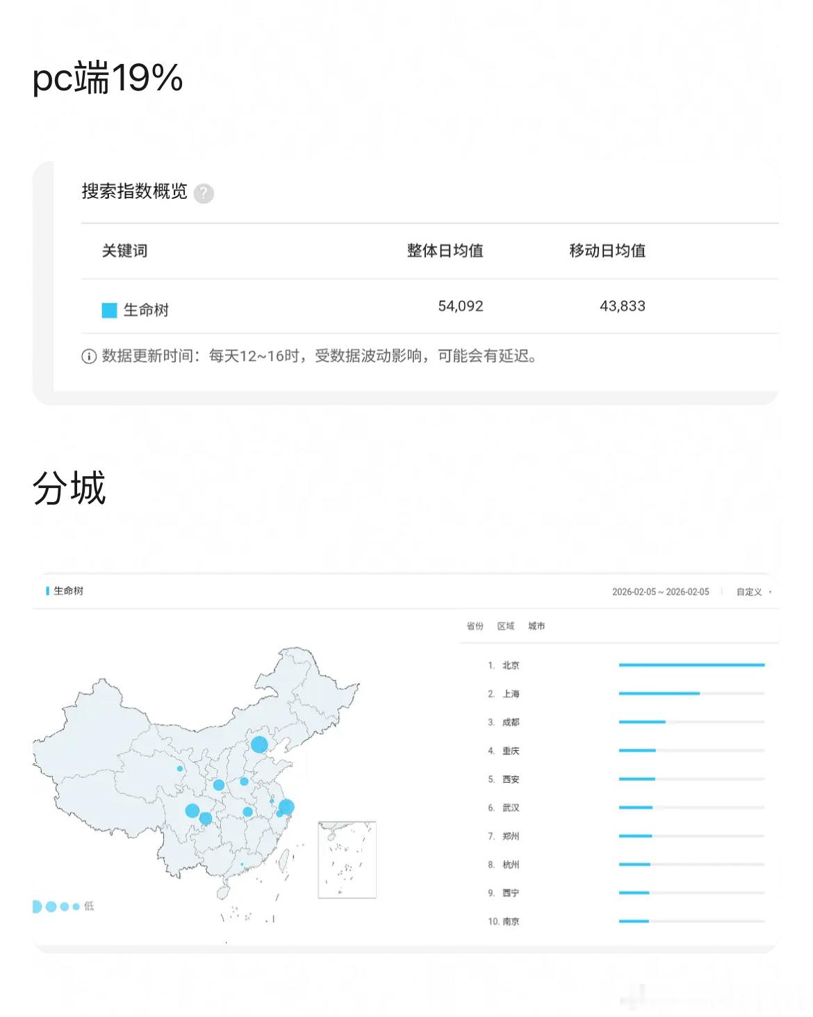 杨紫、胡歌生命树 昨晚微博之夜竟然新高了！！！生命树爱奇艺热度破8600整！较前