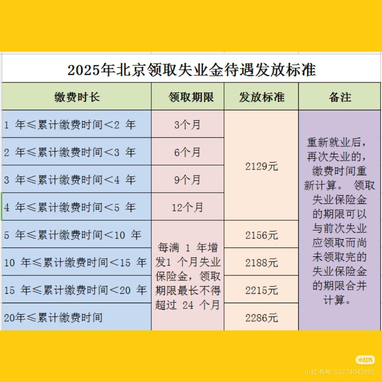 刚看到北京失业金领取标准，领取期间有医保，还是不错的，每月2200左右，平均一天