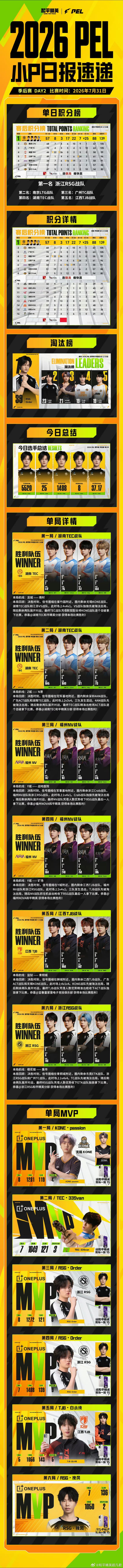 和平精英职业联赛 【小P日报速递】 你的暑期余额已不足一个月2026PEL夏季赛