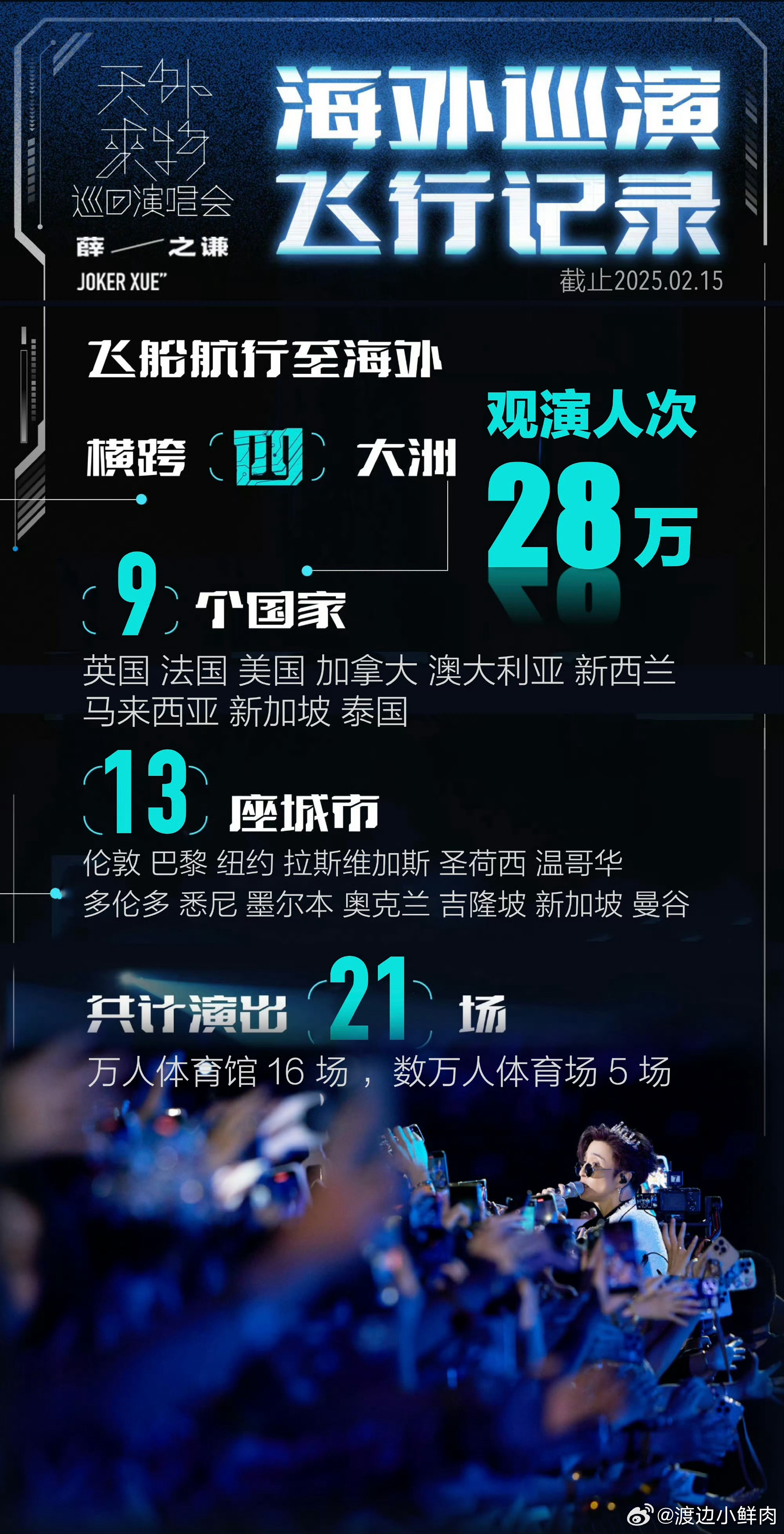 薛之谦演唱会票房哇塞…没想到薛之谦居然开了这么多巡演而且场场爆满，完全人气男来的