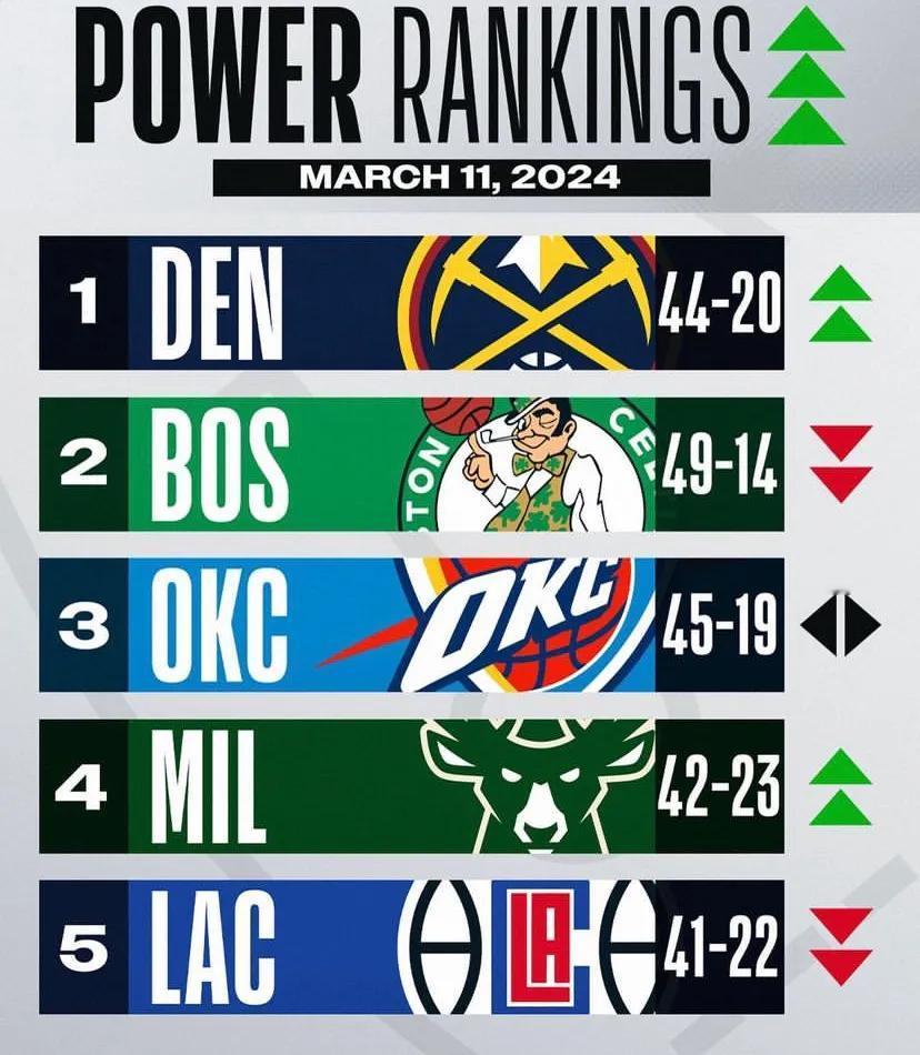 NBA最新一期球队实力榜来了

1.掘金——战绩44胜20负

2.凯尔特人——