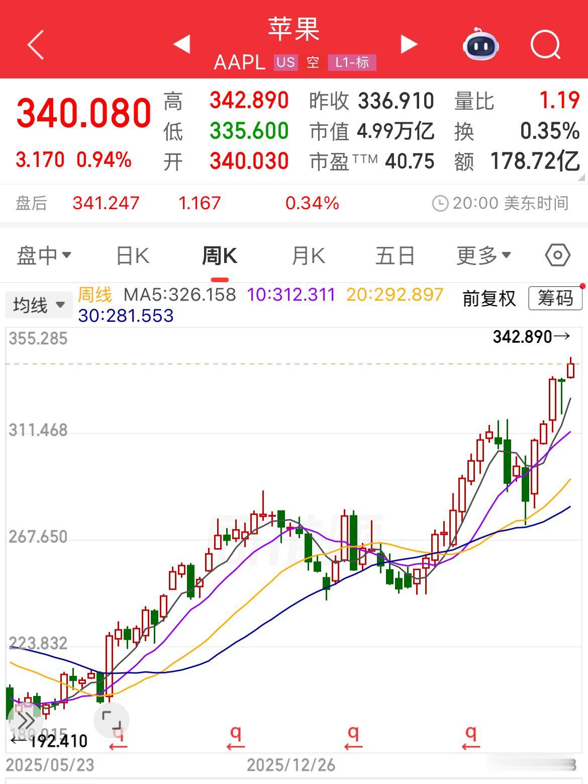 苹果公司市值短暂站上5万亿美元，收盘于4.99万亿美元。这确实是标志性事件，苹果