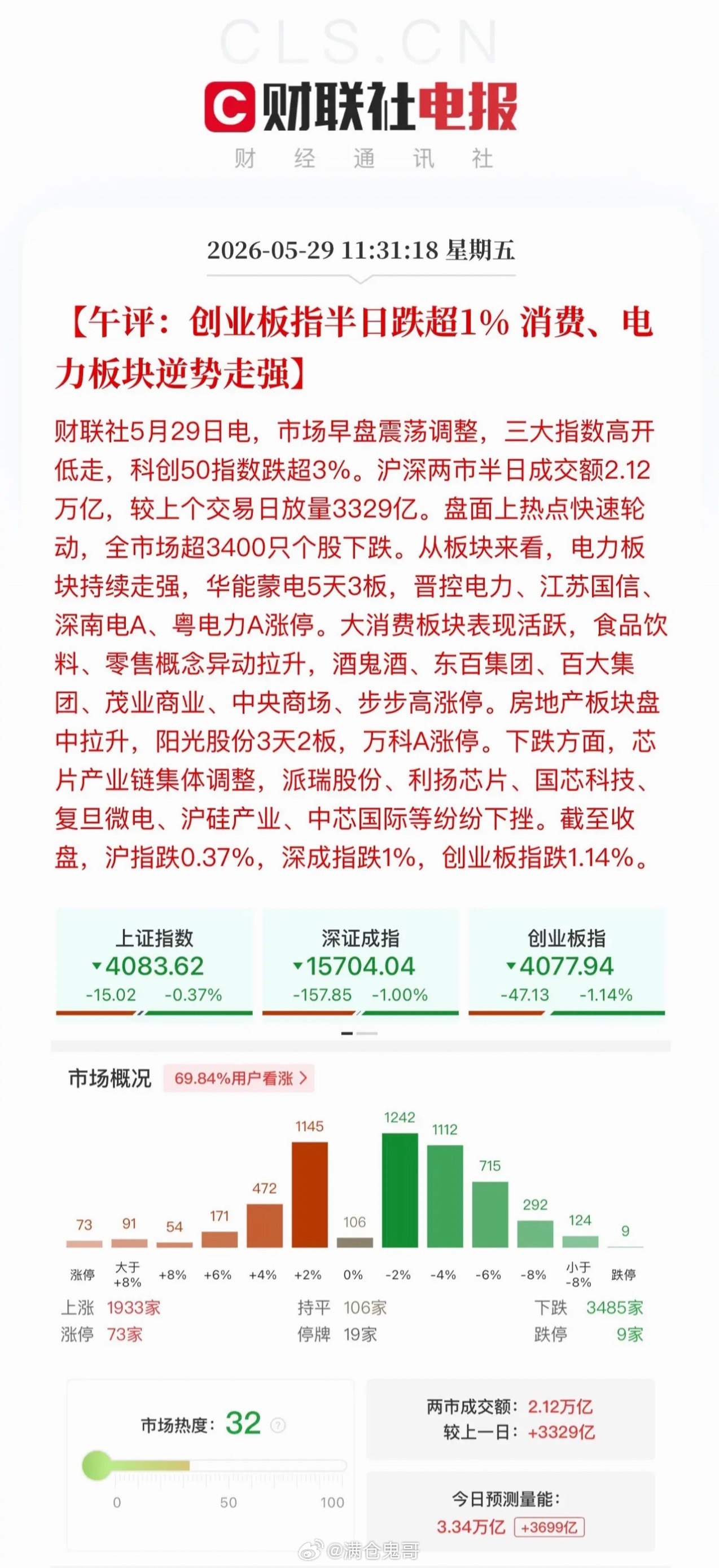 午评：地产白酒消费全线大涨，科技上演过山车行情地产、白酒、大消费今日集体发力走高