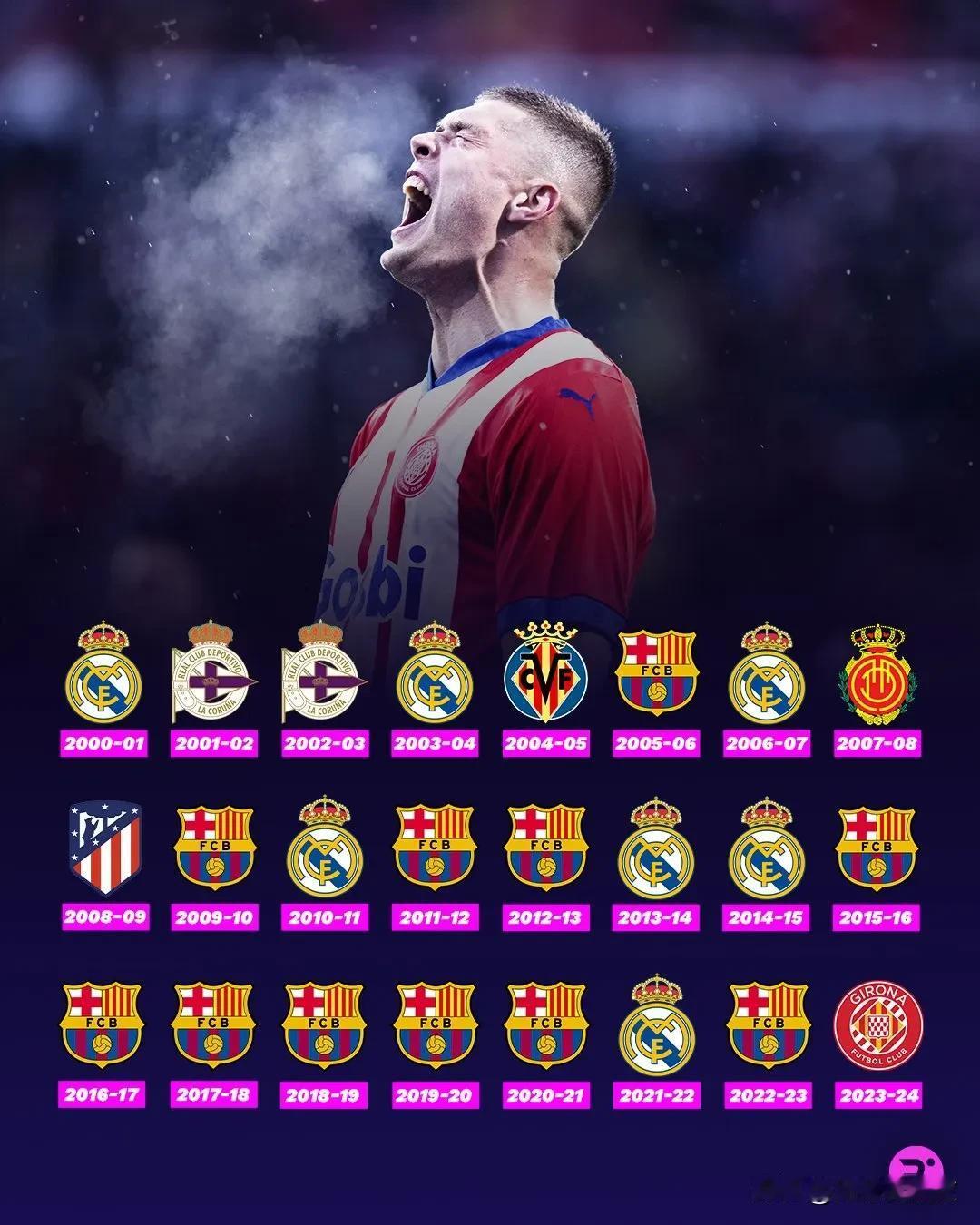 这是2000/01赛季以来的西甲联赛金靴所属俱乐部，可以看出巴塞罗那（11次）和