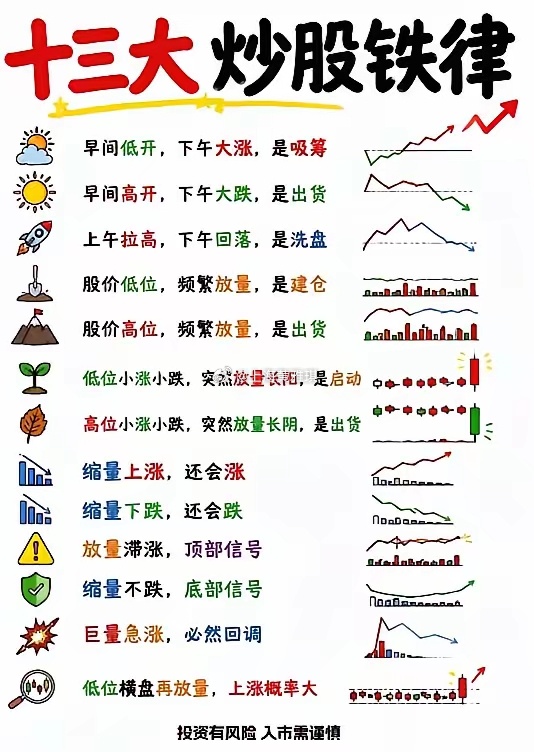 老股民珍藏13条炒股铁律，看懂盘口涨跌，避开大半亏损炒股看不懂分时与量价，很容易