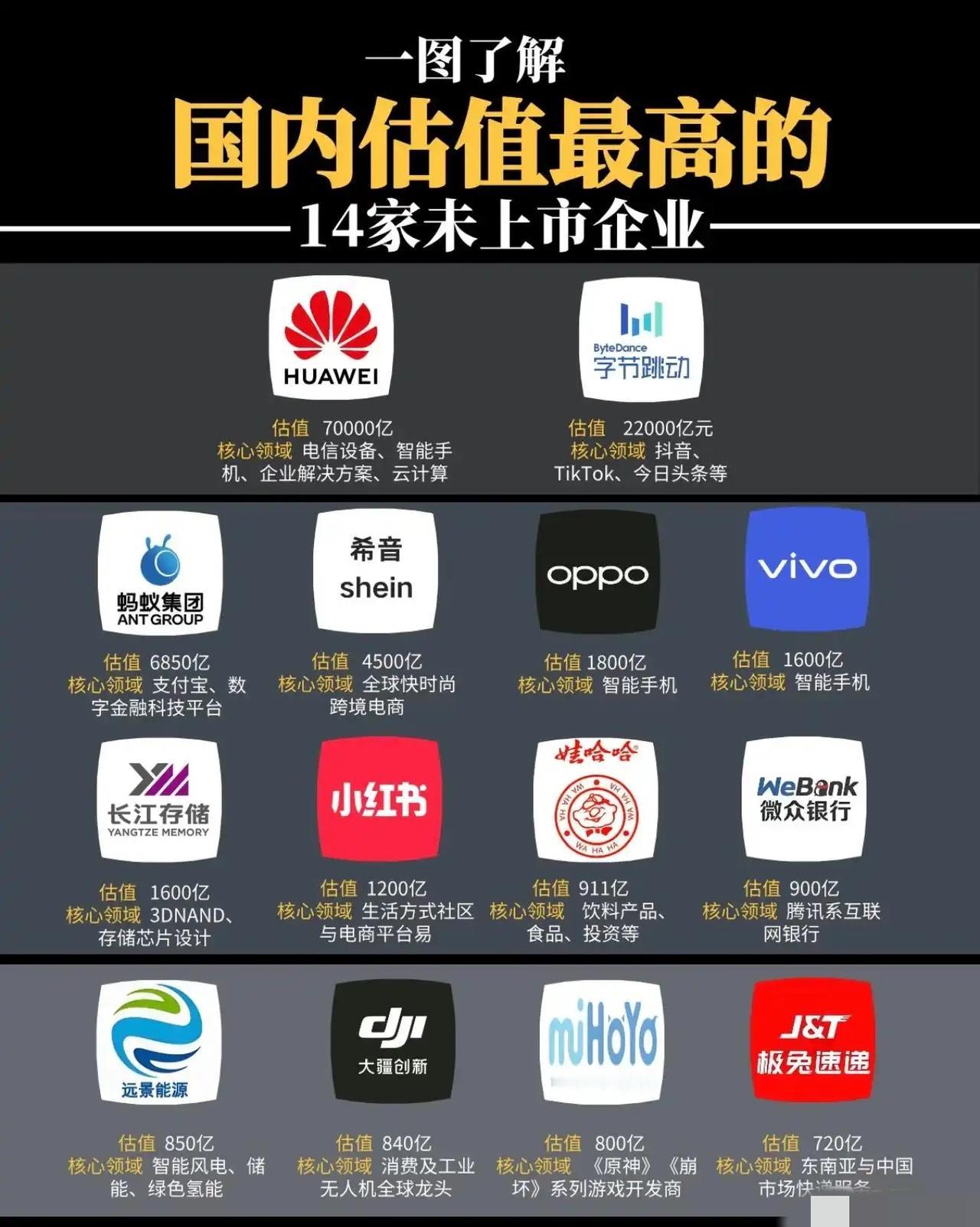 国内估值最高14家未上市企业，华为最高。

没有参照物大家可能会觉得胡扯，拿已经