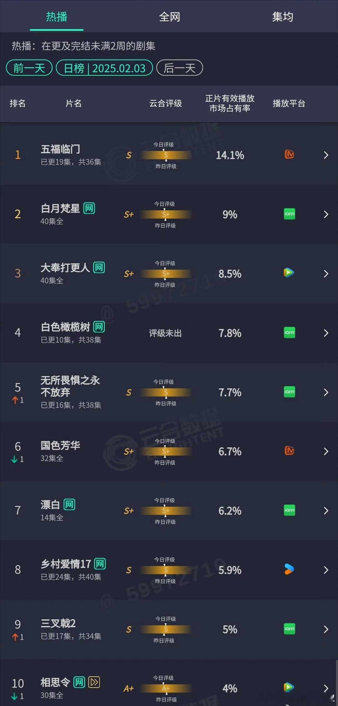 昨天新剧云合，🥭五福临门稳住了，14.1%连续登顶，播放量破3000w🥝白月