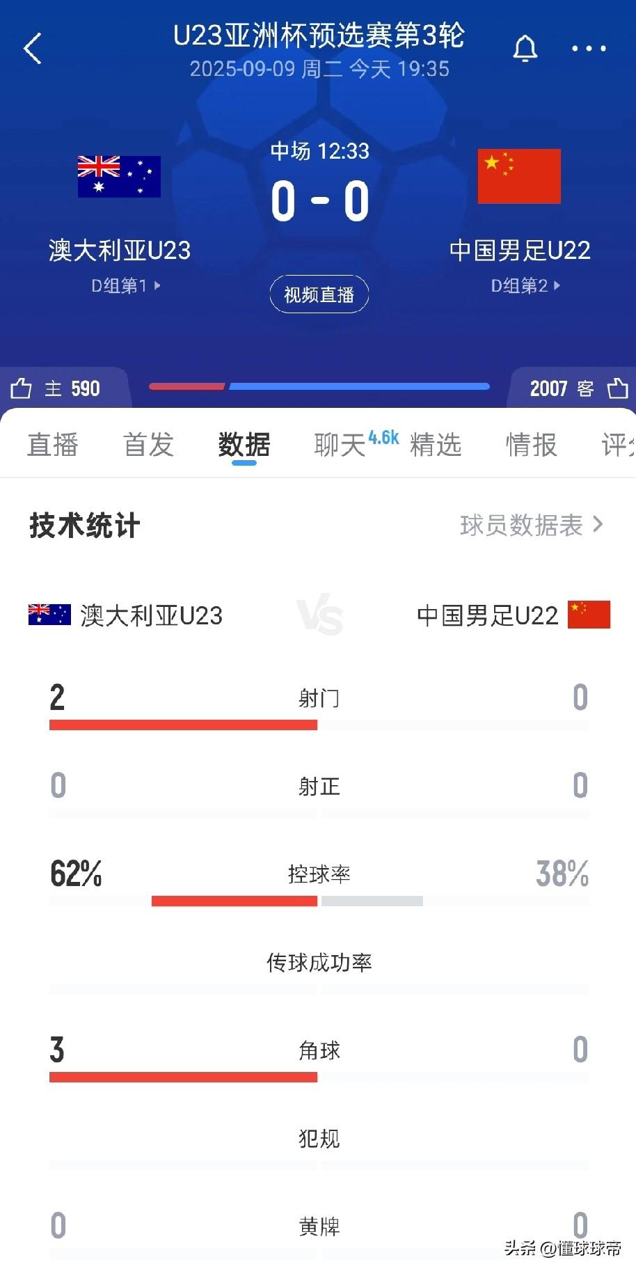 国足争气了，U23国足半场0-0逼平澳大利亚！

在今晚进行的U23亚洲杯预选赛