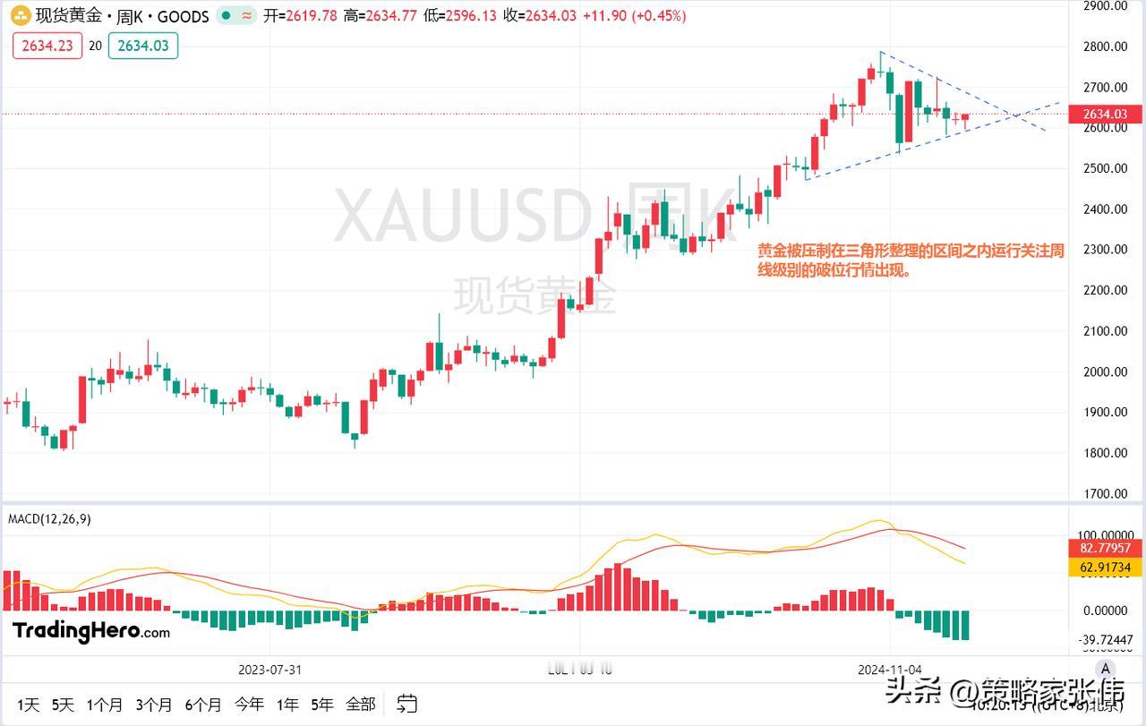 黄金强势上行，价格突破昨天提及的2640之后一路上涨，最高触及2662的位置，黄