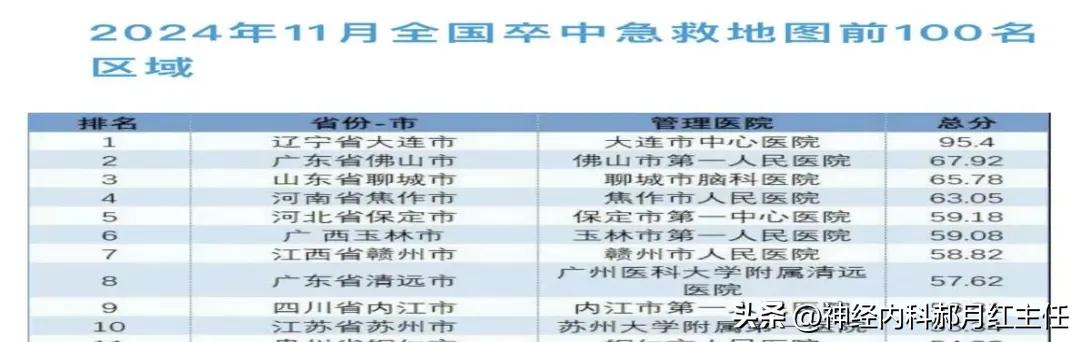 不出意外，这个地方是卒中发病率最高的城市
 
据统计，2024年，辽宁省为脑卒中