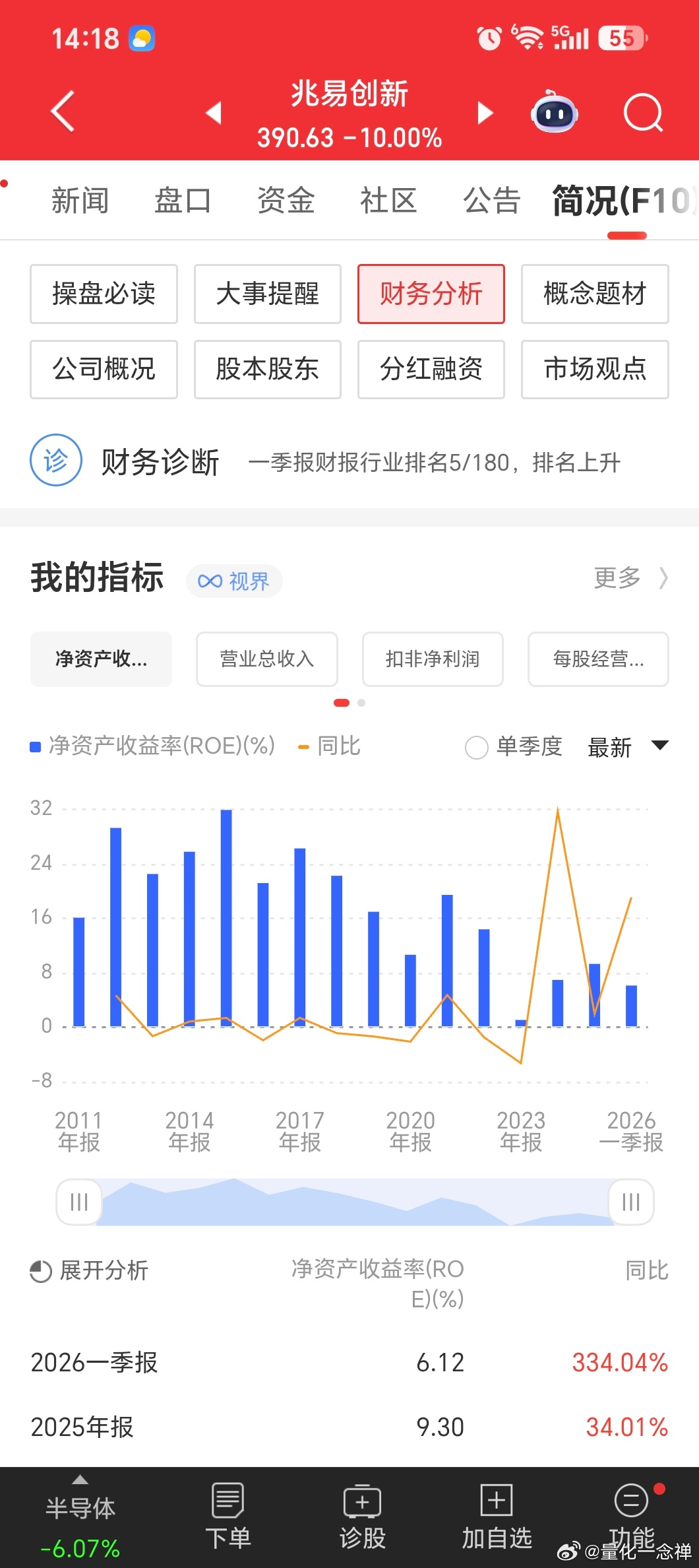 科技今天继续跌停潮，很简单，股价长期是无法偏离基本面的，这股泡沫太大了。 
