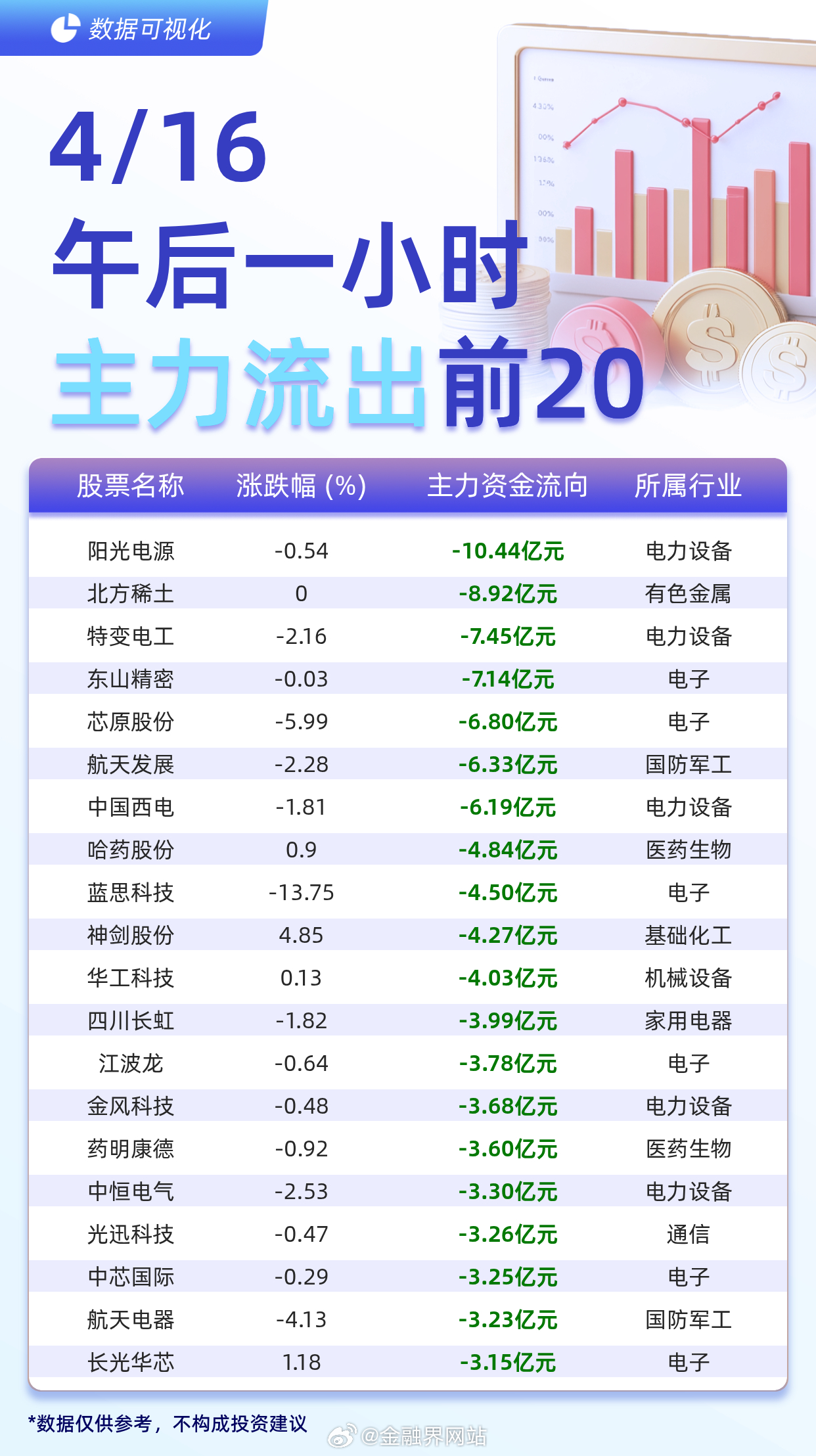 【主力个股资金流出前20：阳光电源流出10.44亿元、北方稀土流出8.92亿元】