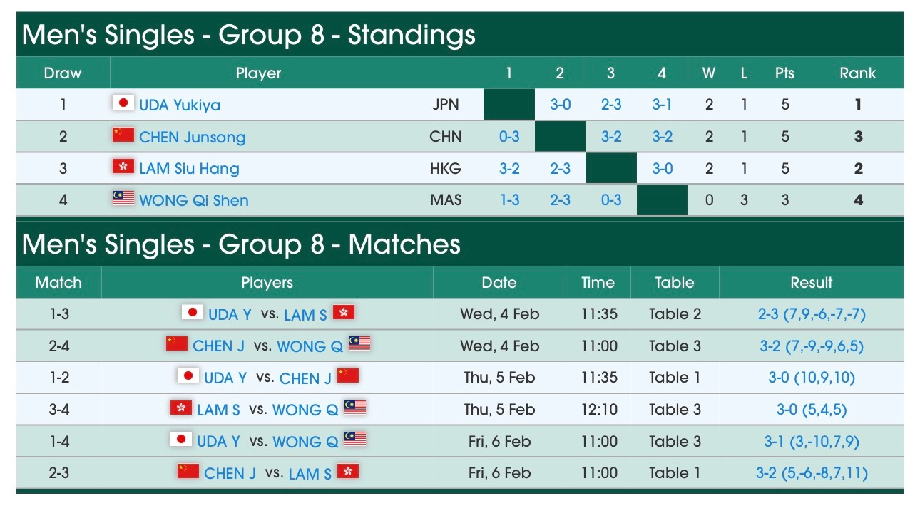 海口亚洲杯男单小组赛第三轮陈俊菘3-2林兆恒(11-5，6-11，8-11，11
