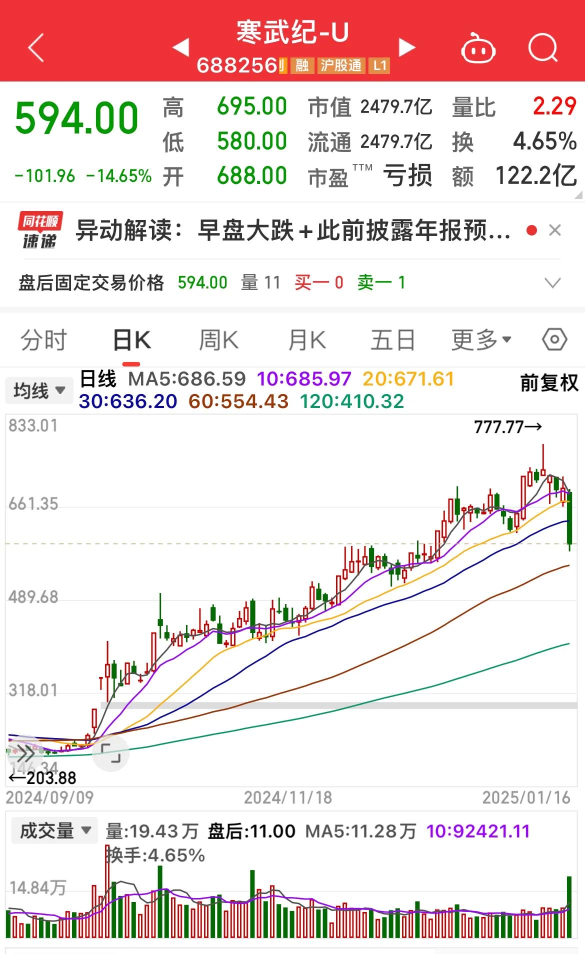 777.77，是“五把镰刀”！
………………………………….
截至收盘，寒无帝报