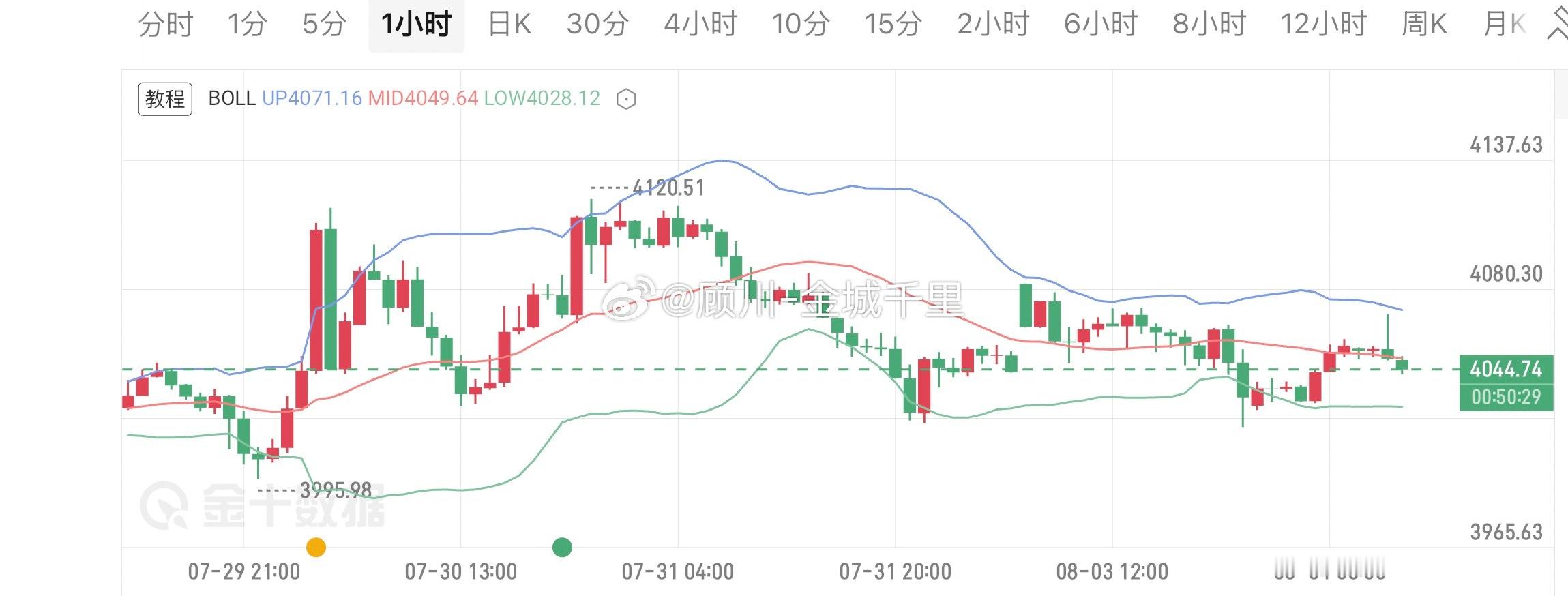 昨日金价高开后震荡回落，但未跌破上周五低点，美盘时段企稳反弹，日线收出下影小阴线