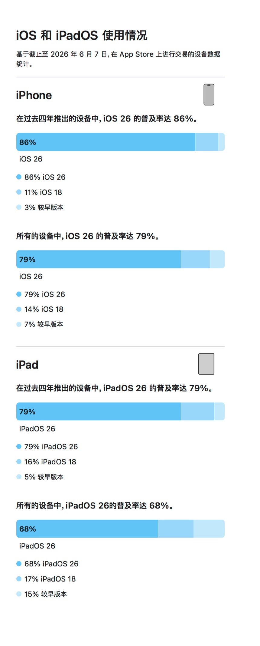 【Apple 在 WWDC26 之前公布有多少 iPhone 和 iPad 运行