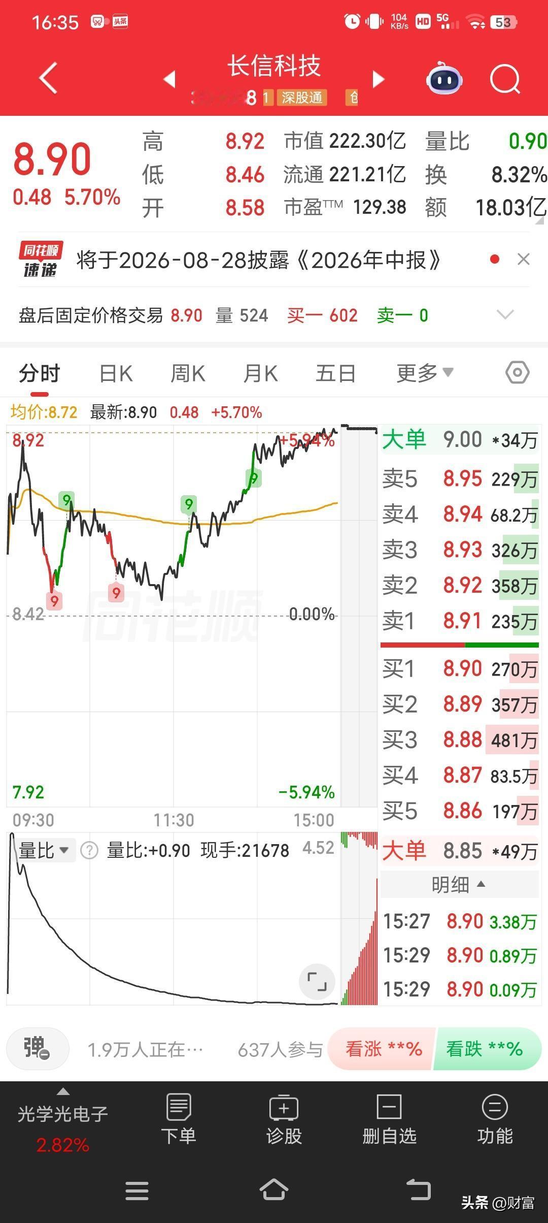 长信科技现在股价8.90，走势还挺强。它总市值170.10亿，在光学光电子行业9