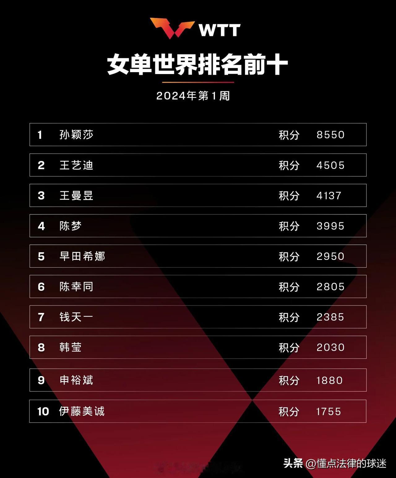 世界乒联最新一周女单世界排名
国乒继续包揽女单前四
第一名：孙颖莎🇨🇳
第二
