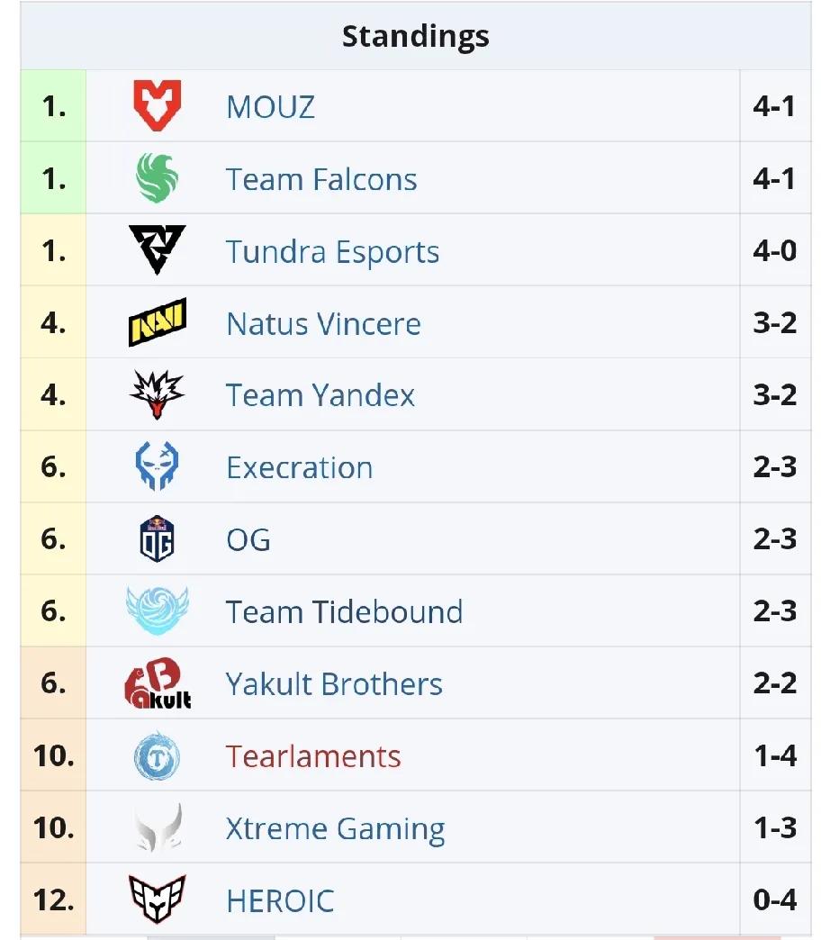 Blast成都站小组赛第二天赛果，继续三胜六败


TBD 1比0 EC，不容易