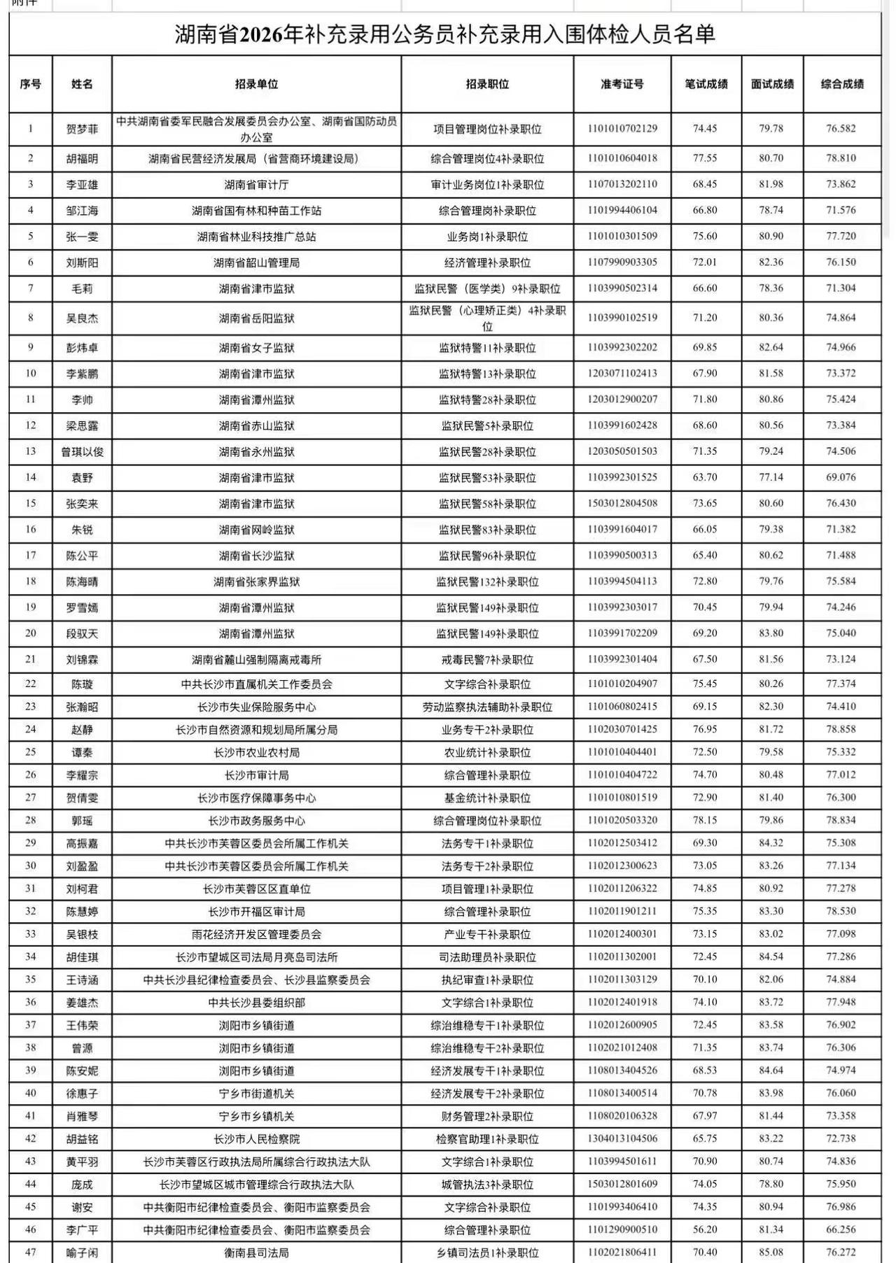 恭喜！26 年湖南省考补录体检名单已发布。省考  补录  湖南省考补录名单 湖南