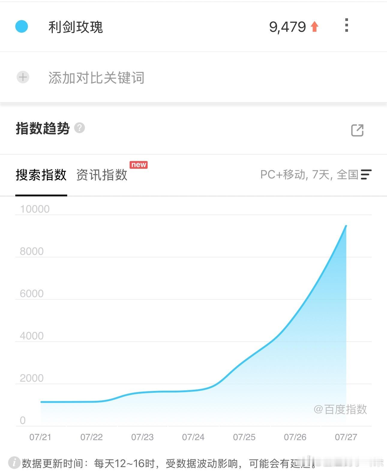 给迪丽热巴粉丝打一剂强心针，利剑玫瑰播前一天百指9479，比以法之名播前一天百指