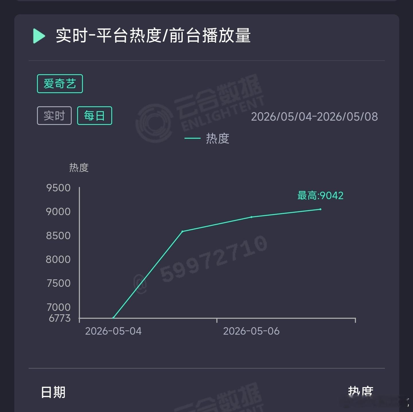 低智商犯罪 昨日云合推测2700万上下。 