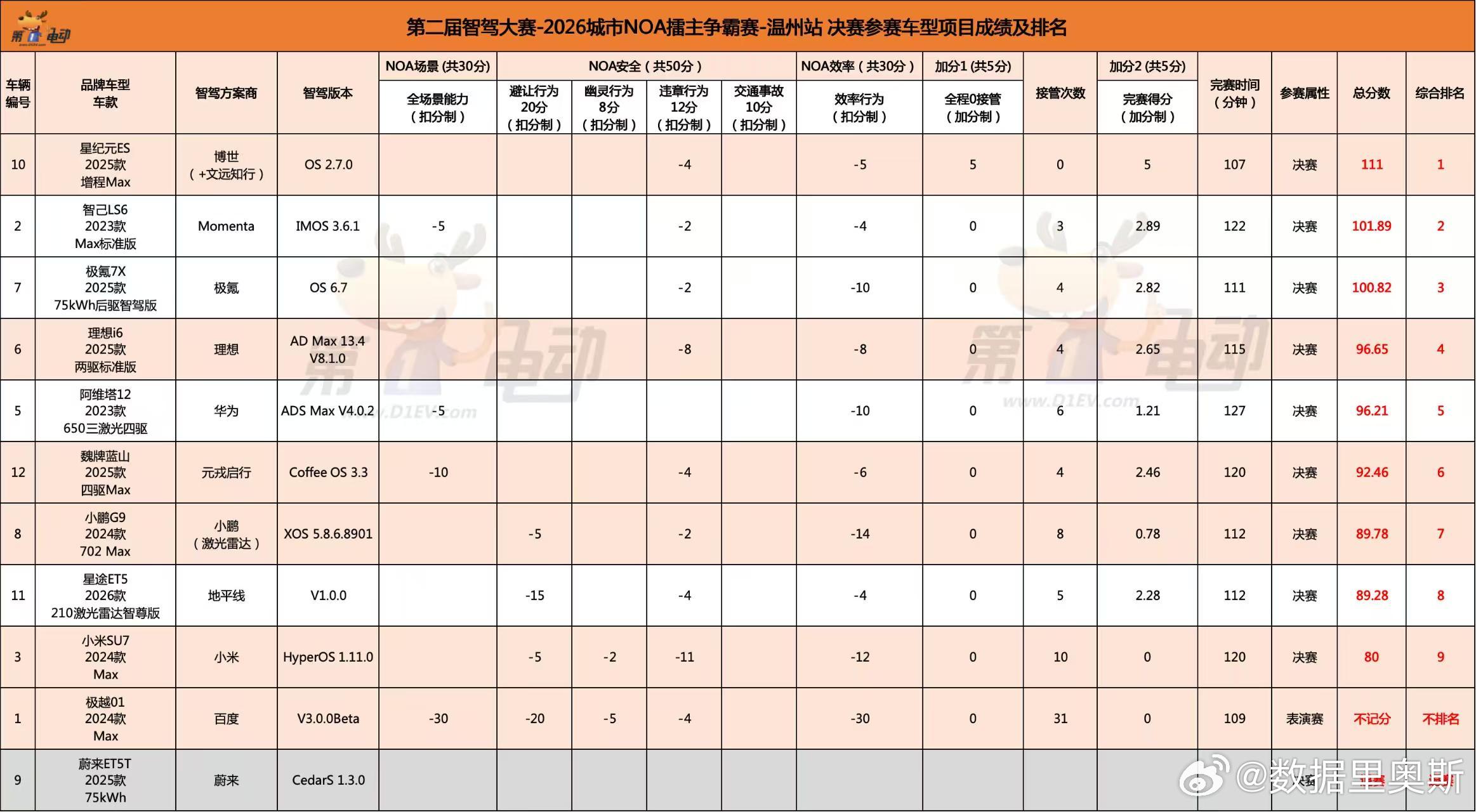第二届中国智驾大赛温州站刚刚结束，这次作为极氪7x的裁判，比赛前半程我可是手忙脚