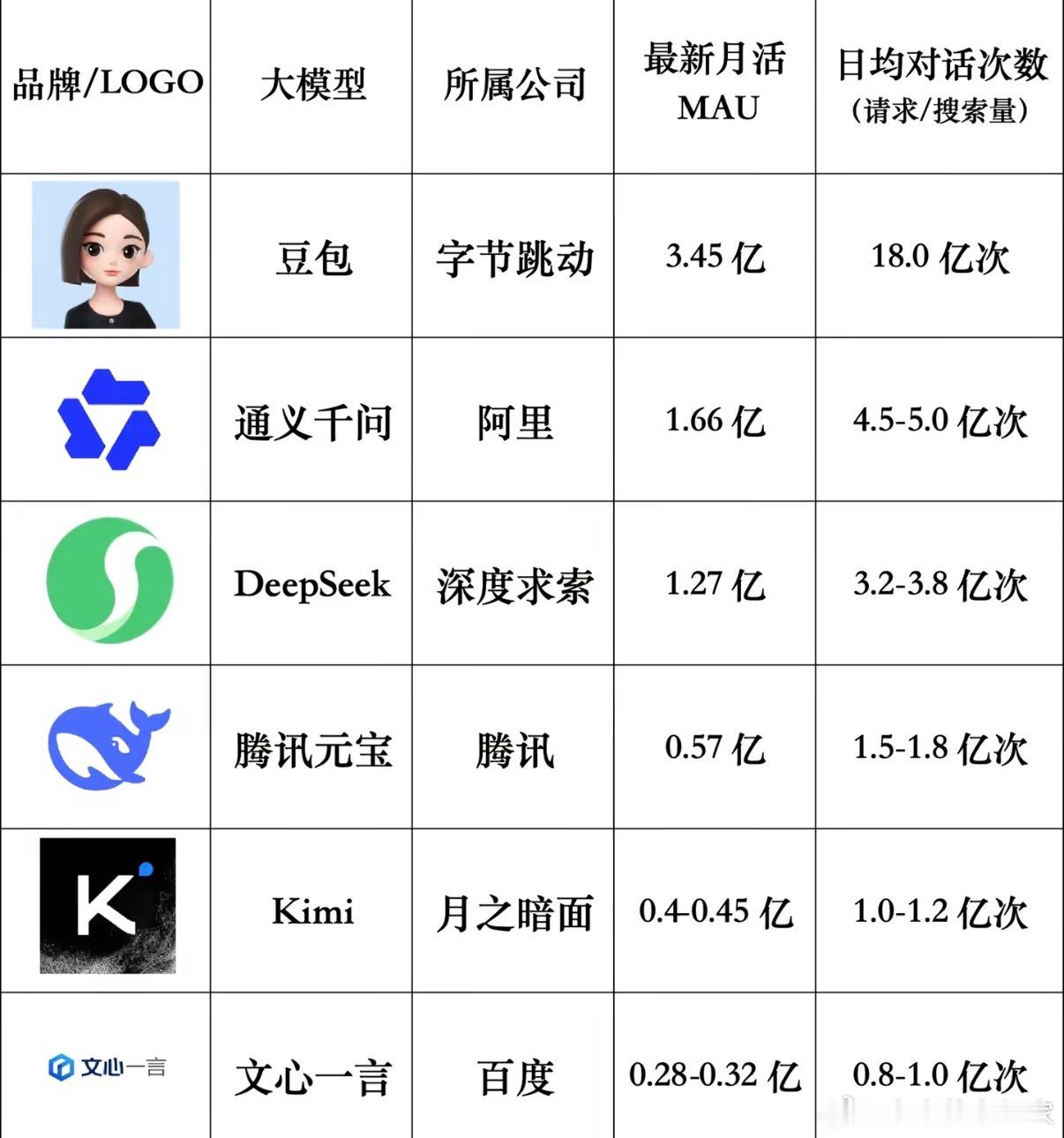 官方原话：始终提供免费服务。付费只针对高算力、专业场景需求🔺基础的日常聊天、写