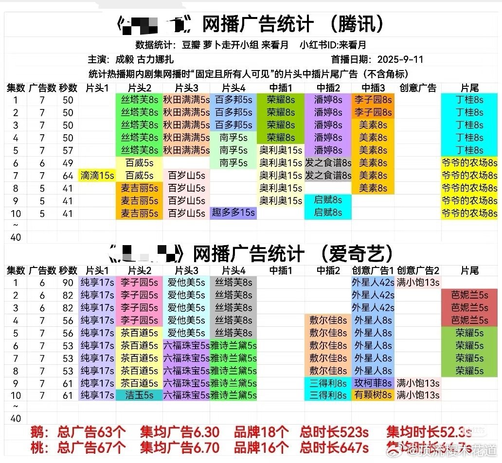 好险，差点双平台单集广告数相加就超过12个了，这可是繁花的战绩。[doge][d