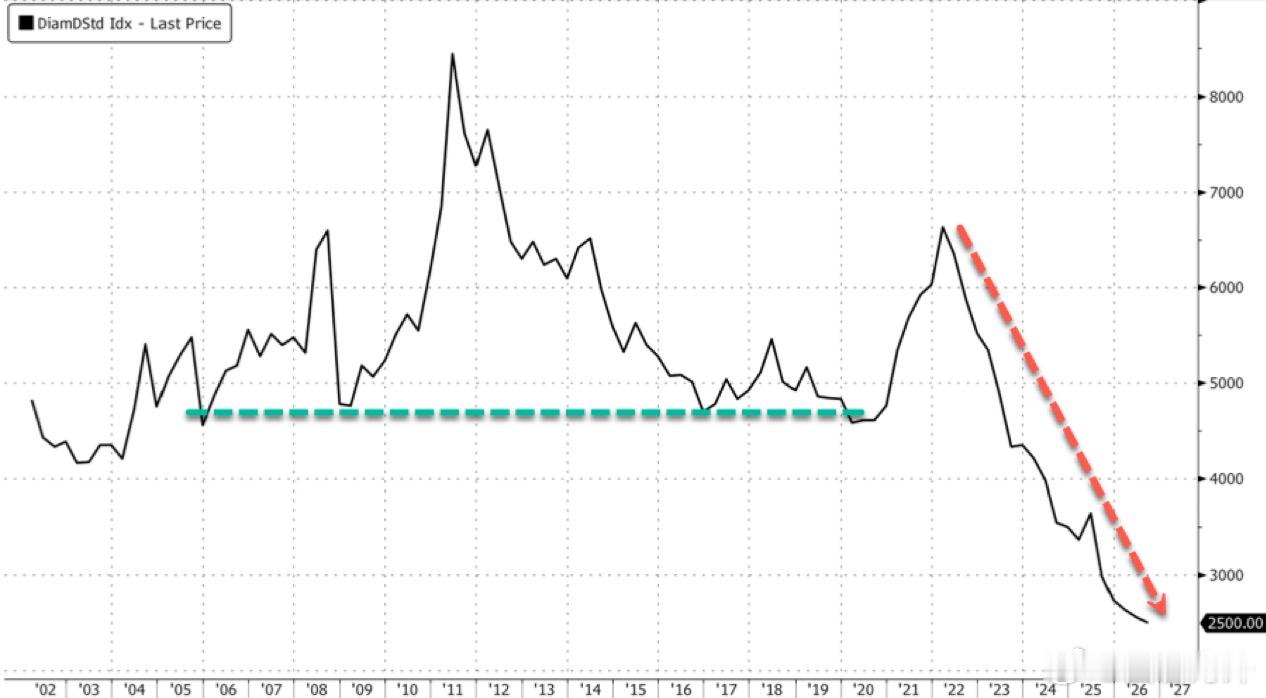 钻石价格已跌至本世纪以来的最低点，较2011年的历史最高点下跌了70%钻石 ​​