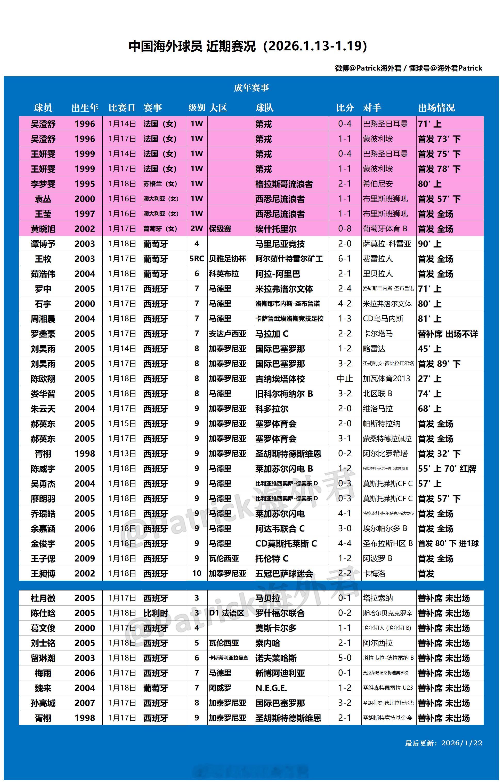 留洋周报 海外球员比赛一览 (2026年1月13日-1月19日)西班牙男足联赛体