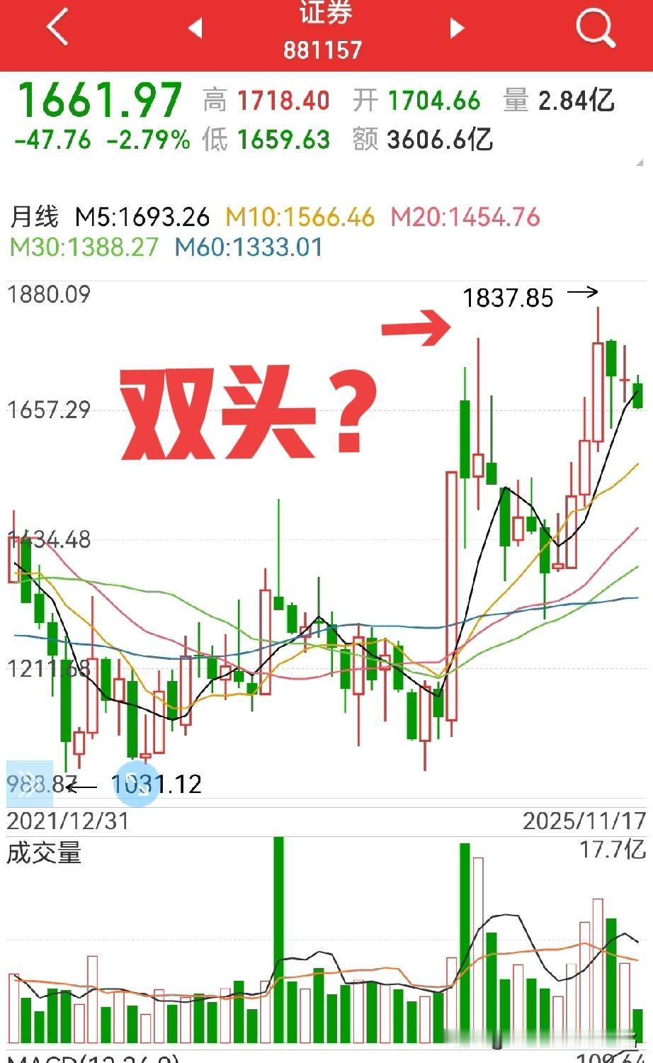 券商板块，现阶段该怎么看？
美股深夜大跌，今天不妙？
前面老股民发了一帖子，《短