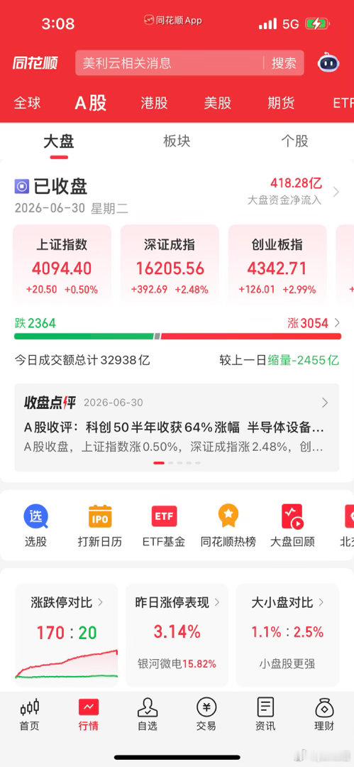 科技全线狂飙双创再创新高，主板机会藏在超跌板块里宝子们，今天大盘整体走出了全线上