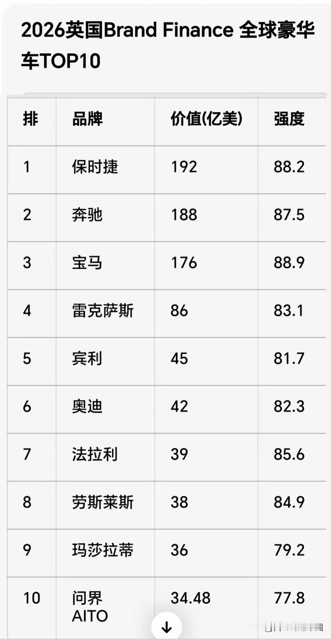 还有人说中国汽车没有豪华品牌吗？还有人把雷克萨斯与林肯、凯迪拉克、英菲尼迪并列为