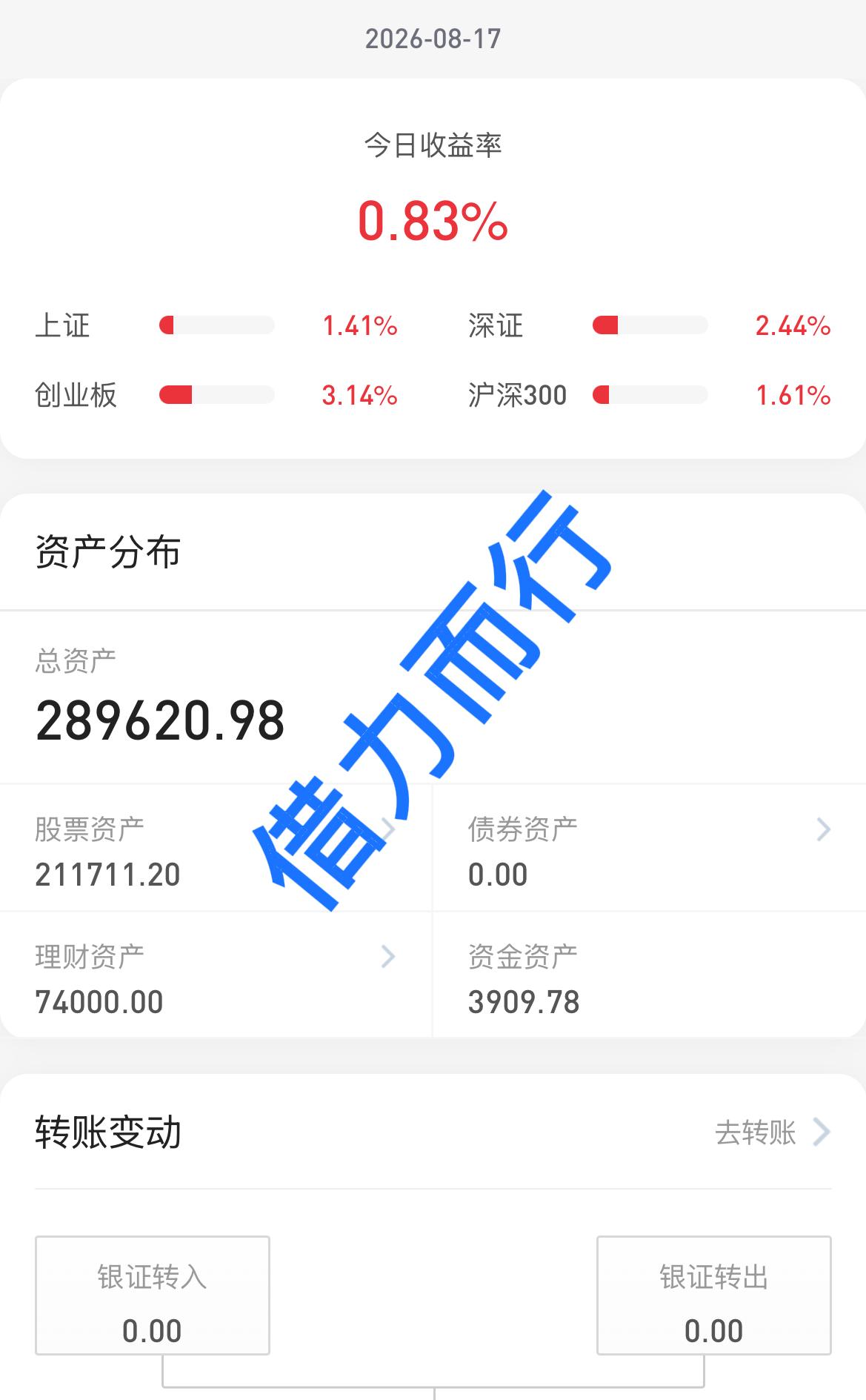 26.8.17
今天大盘是低开高走，一路向上呀，量能放量2400多亿，上涨430