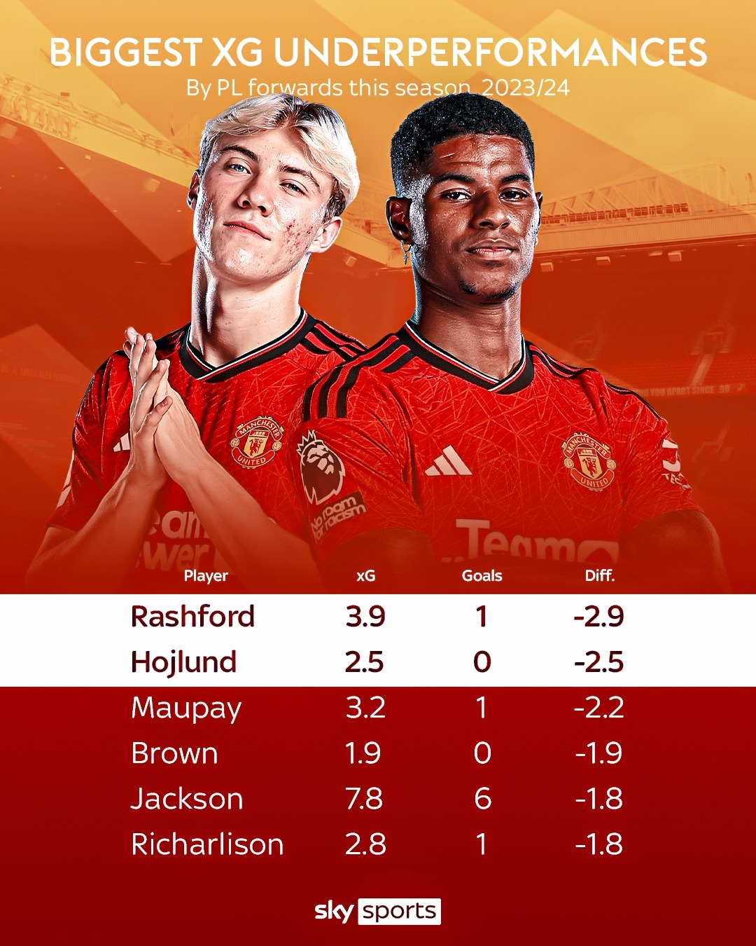 本赛季英超进球转化率最差的球员（进球数-进球期望值），曼联前锋霸榜。 ​​​