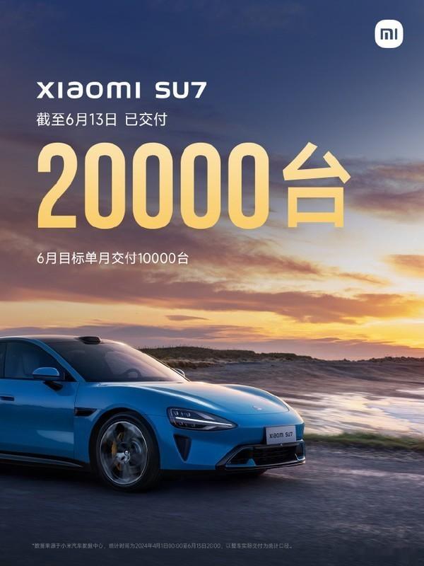 小米汽车6月交付超30000台小米汽车6月单月交付突破30000台,全年目标从3