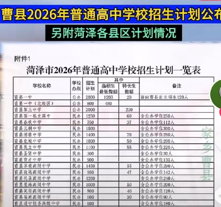 曹县2026年中考第一次录取人数15655人

曹县一中2000
曹县一中（北校