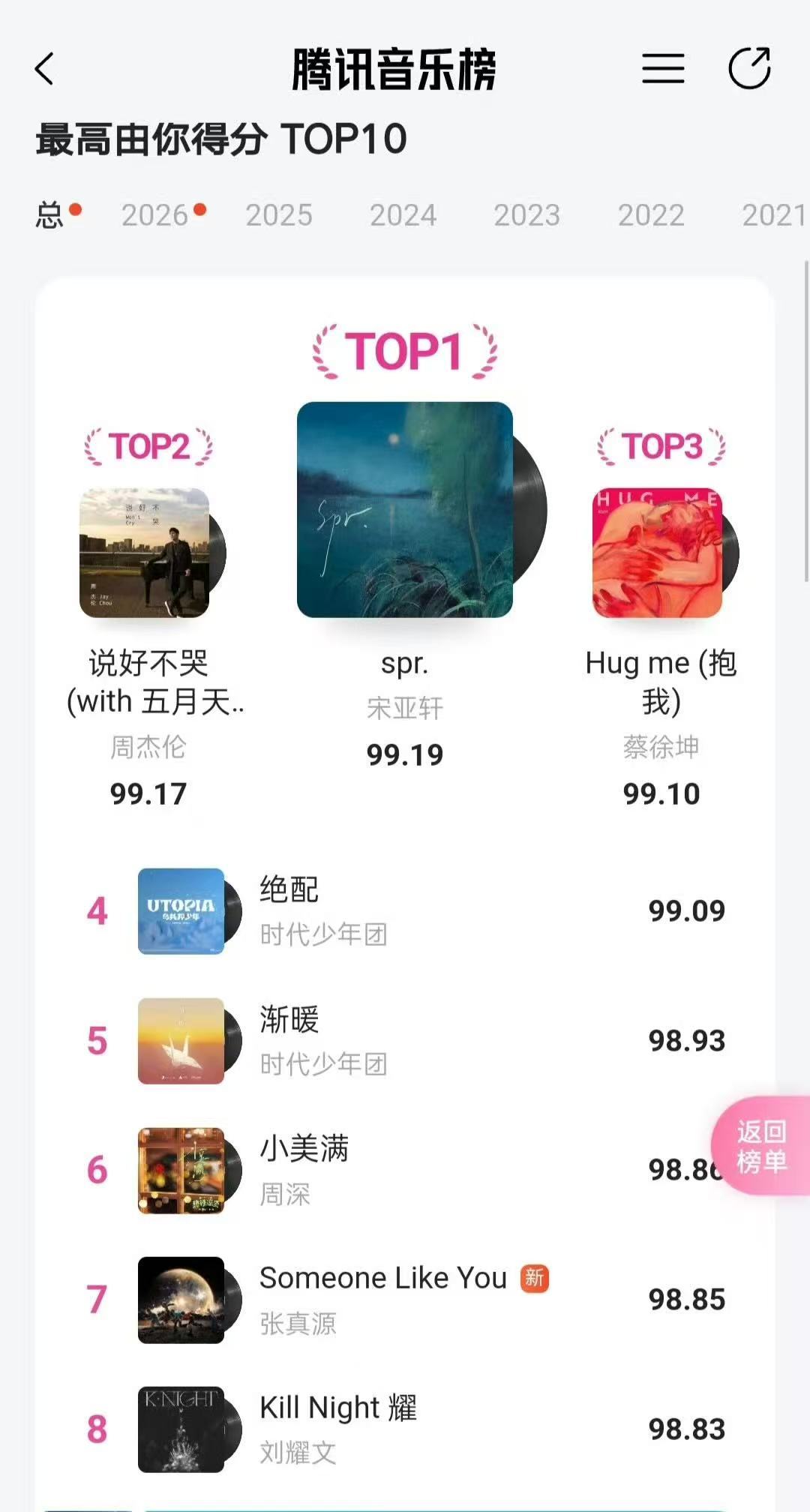 张真源新歌拿下年榜第一 恭喜张真源新歌拿下年榜第一啦～都来听好听的新歌！ 