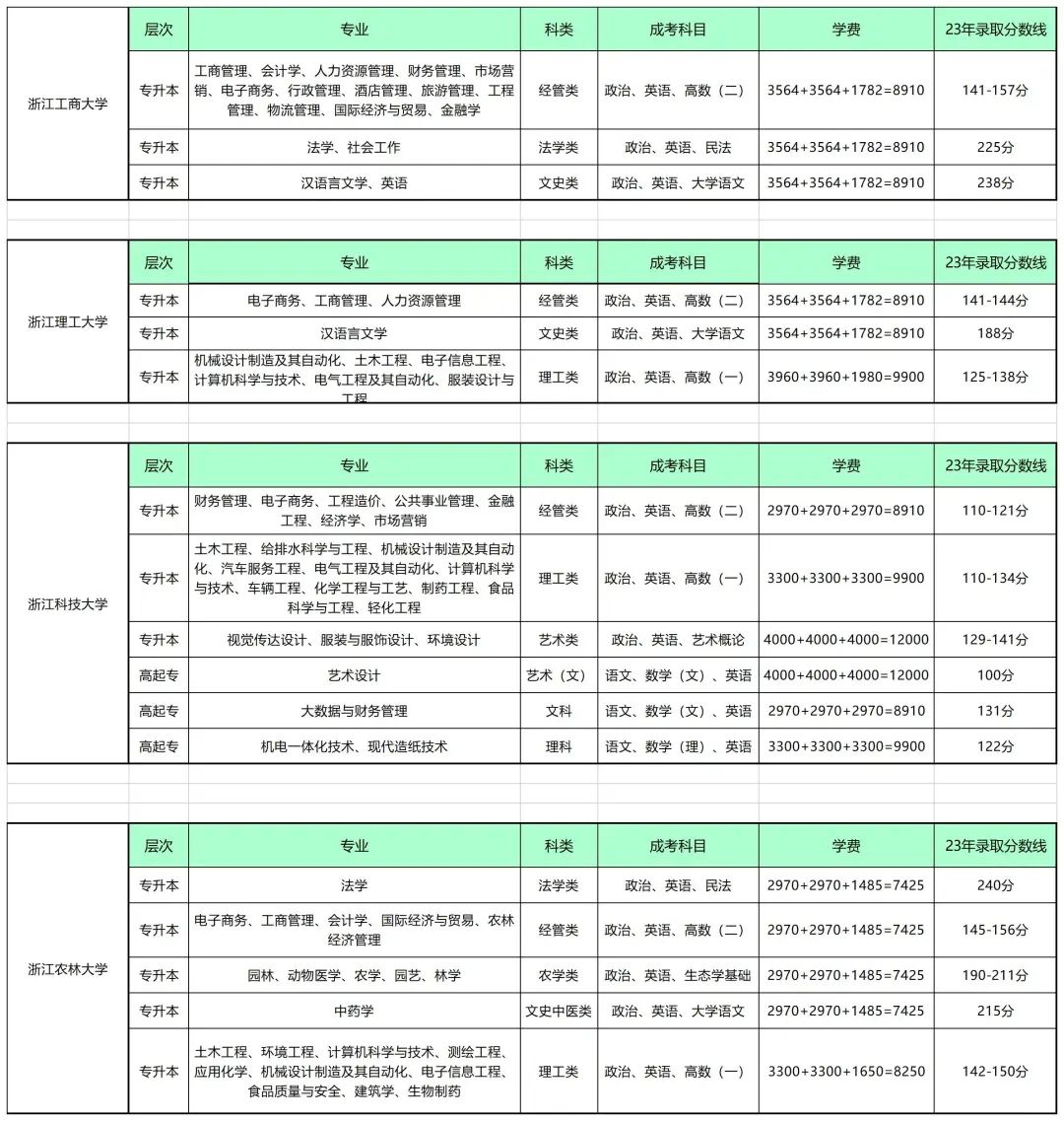 浙江省成人高考专业录取分数线参考