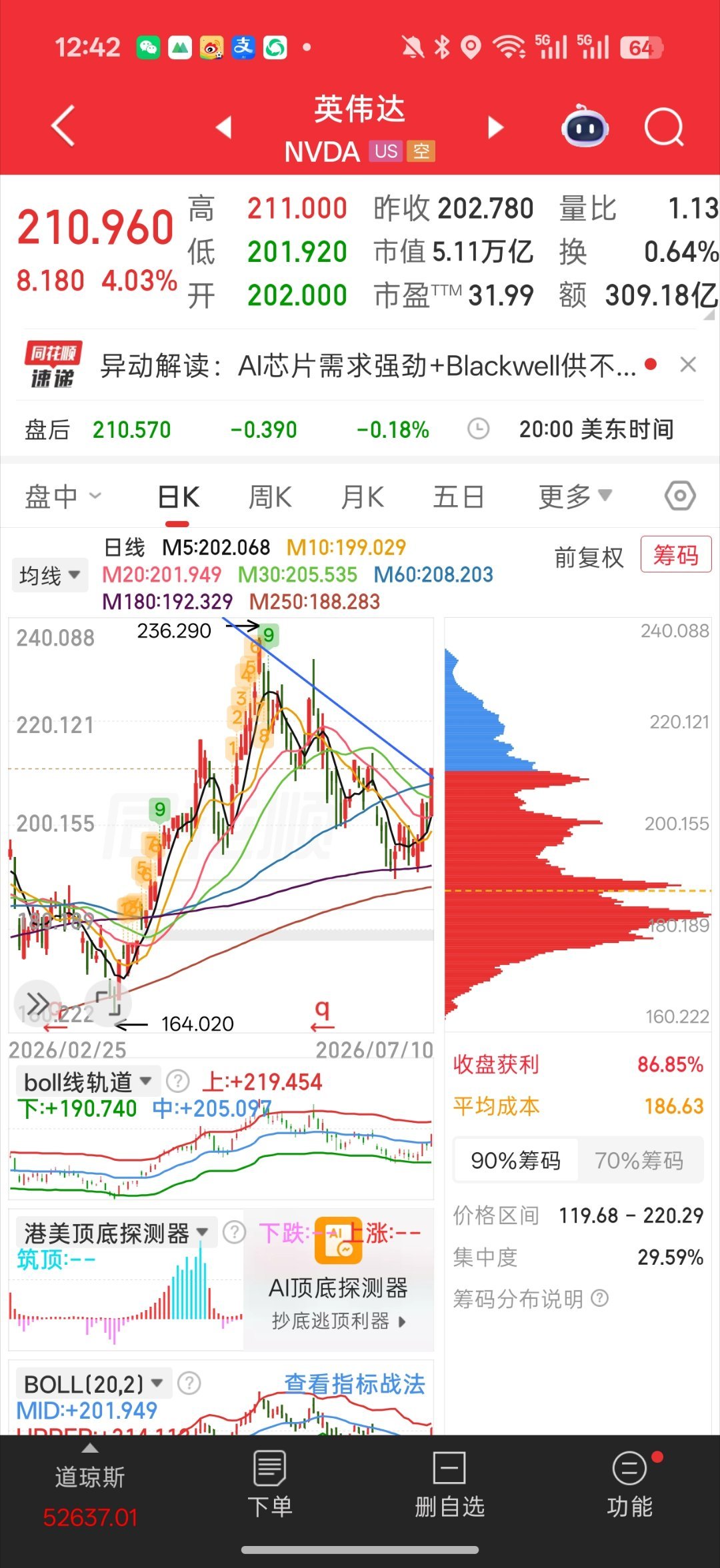 基金 技术面看了看纳斯达克 英伟达 基本都突破了下跌通道突破后 要了变成震荡箱体