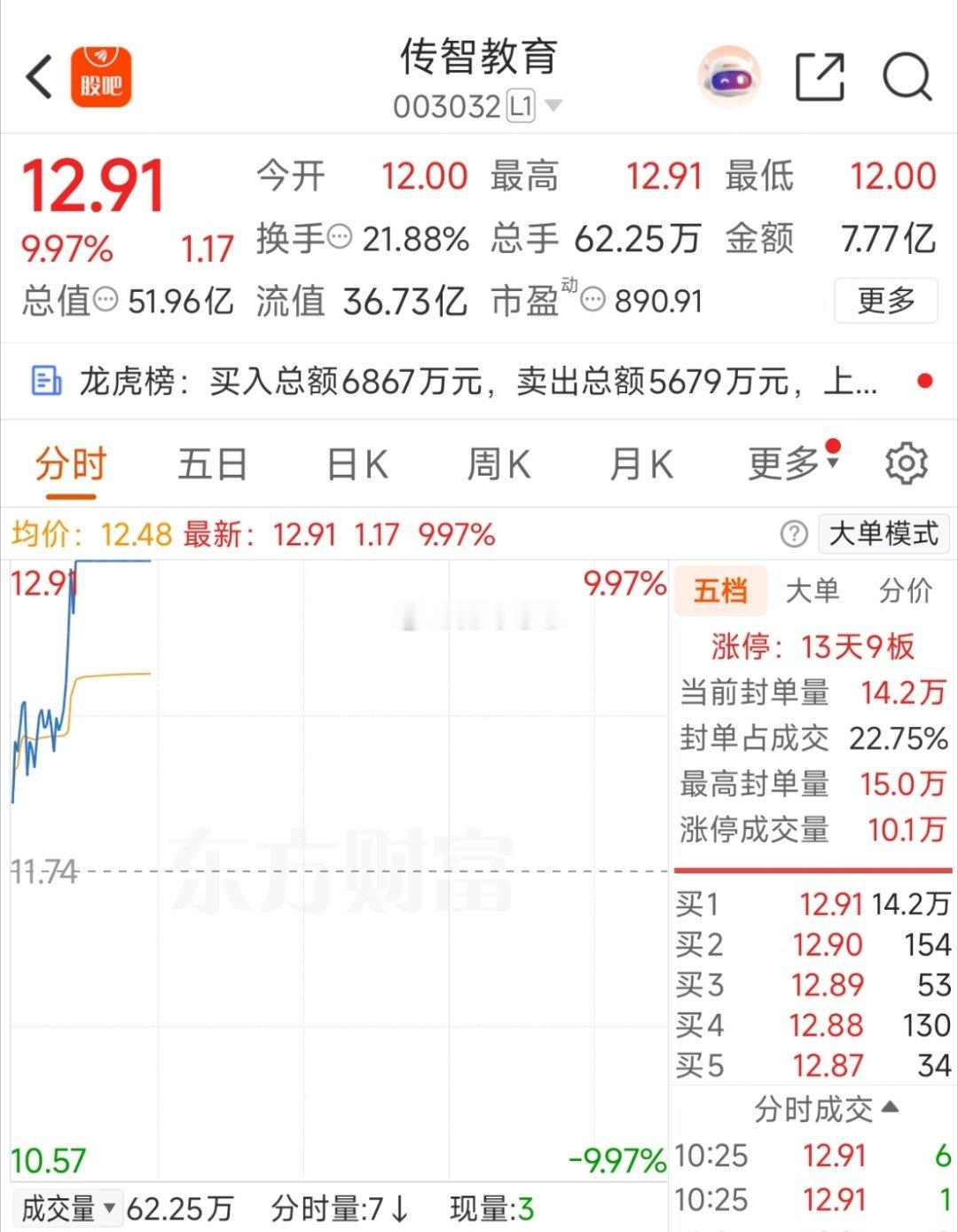 传智教育，纯情绪炒作第一个绕异动突破成功的品种！ 