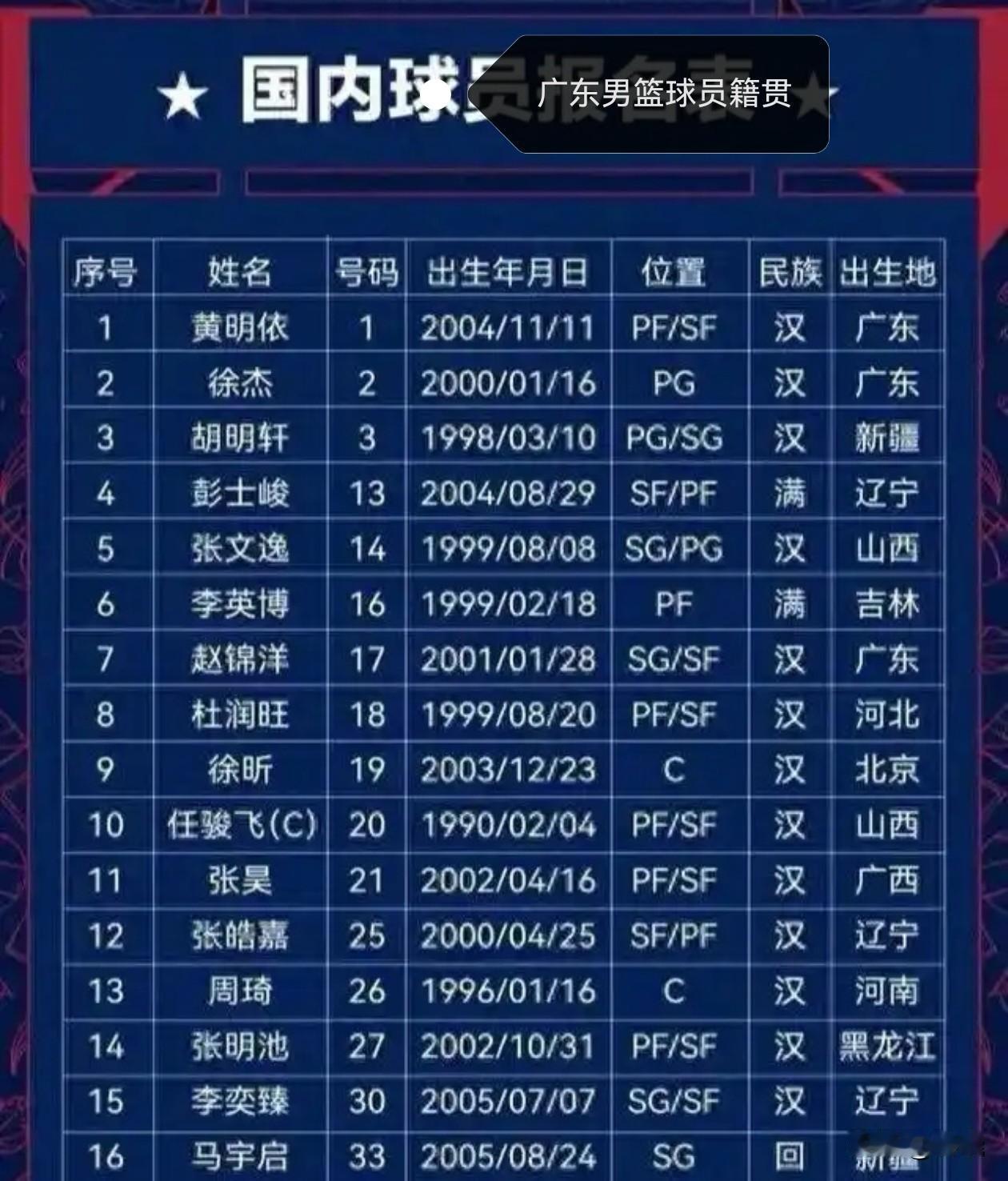 广东男篮16人大名单，只有两名是广东人。
从辽宁领头人的李春江时代到今天，广东男