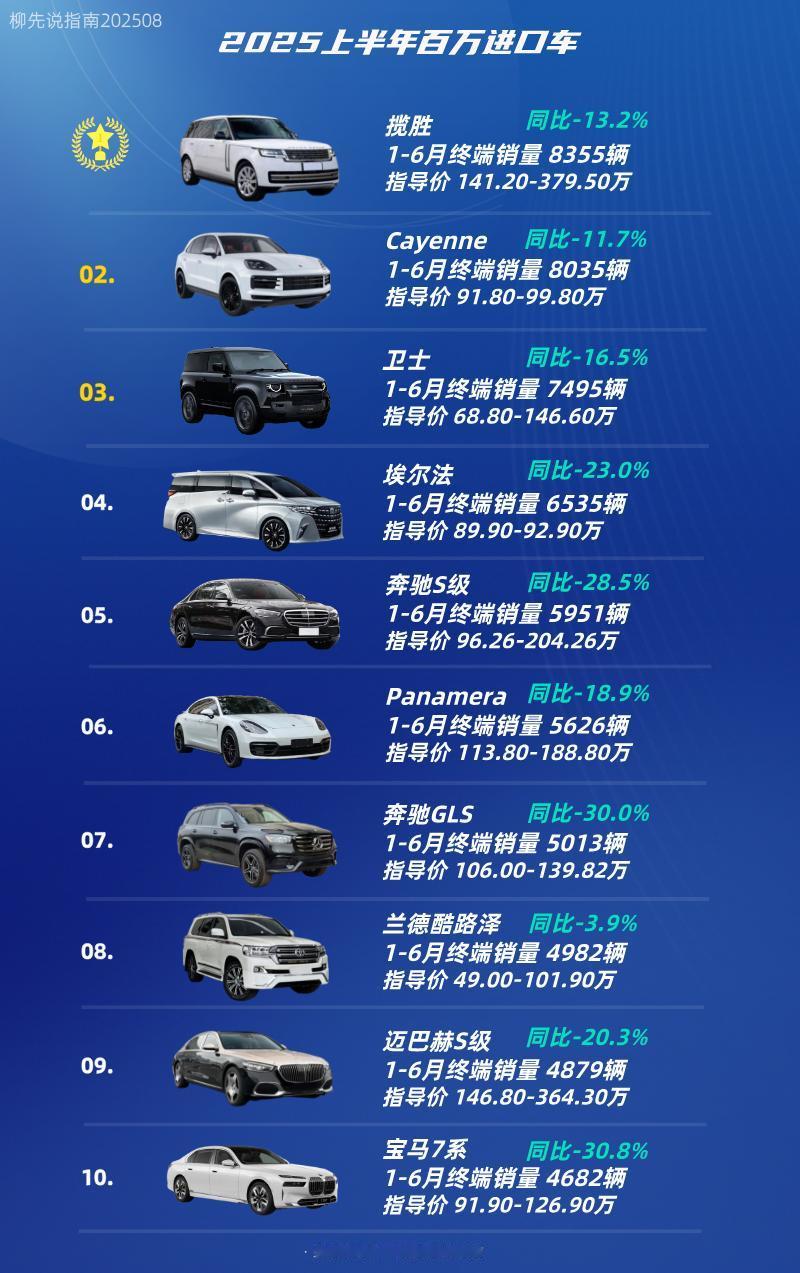 百万进口豪车崩了
2025上半年前十车型全跌
百万进口车销量TOP10
第十名：